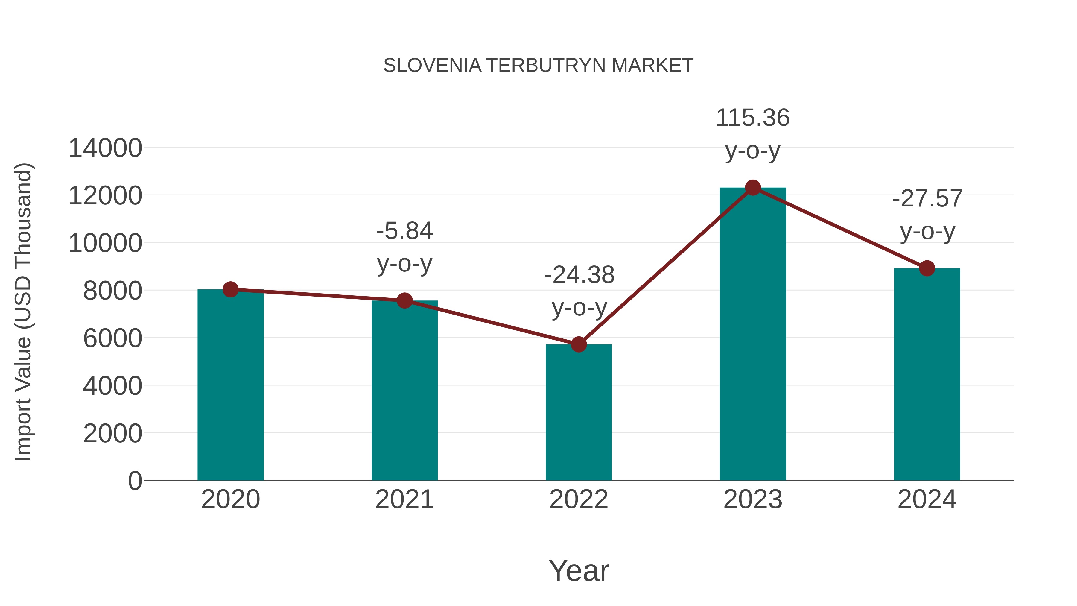 Slovenia Terbutryn Market: Import Trend Analysis
