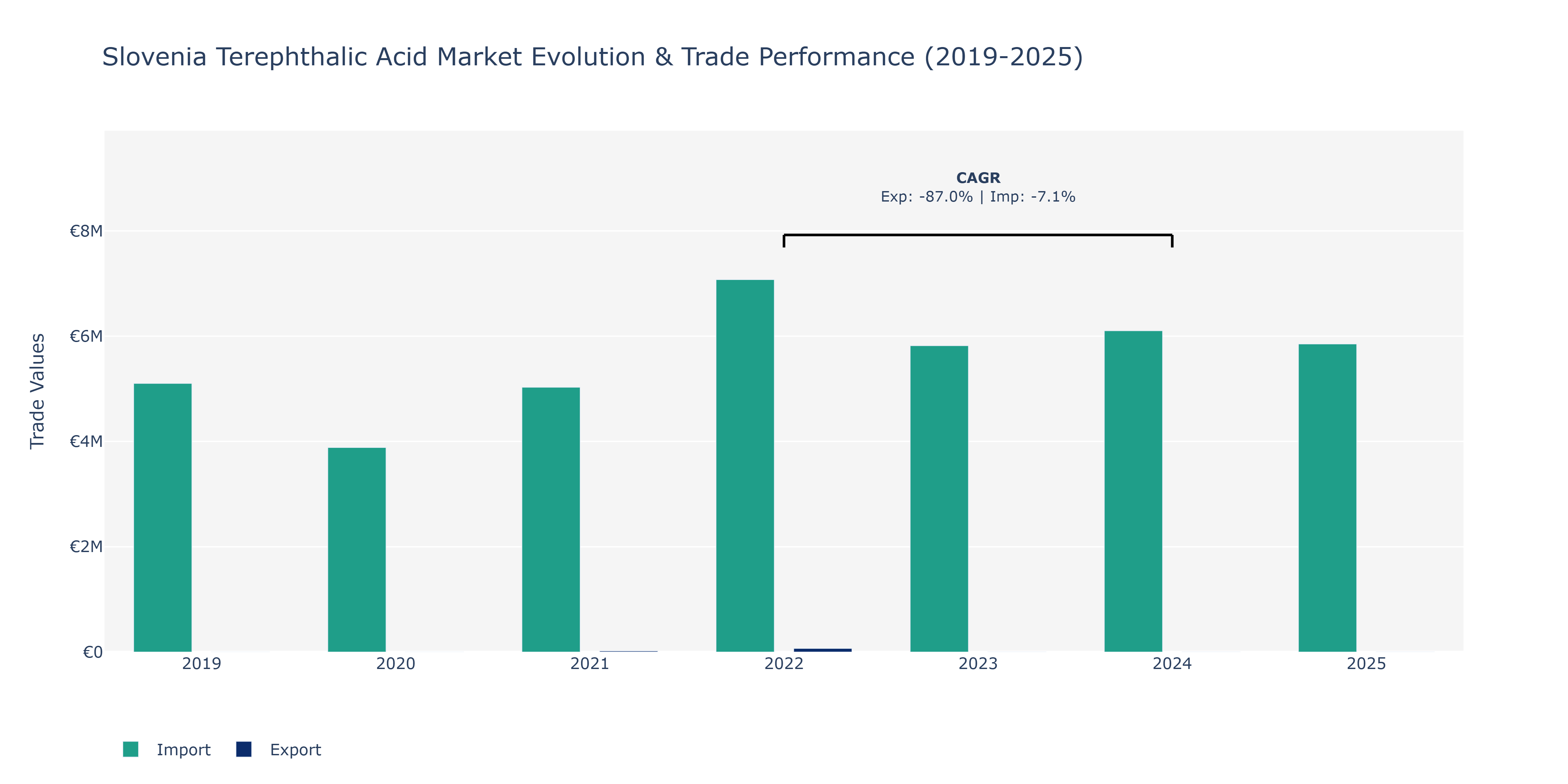 Slovenia Terephthalic Acid Market: Production & Trade Performance (2019-2025)