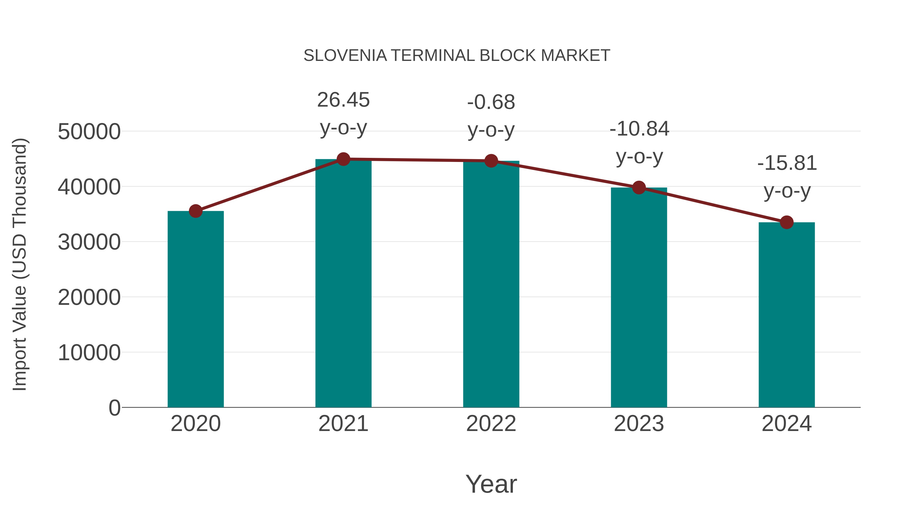  Slovenia Terminal Block Market: Import Trend Analysis