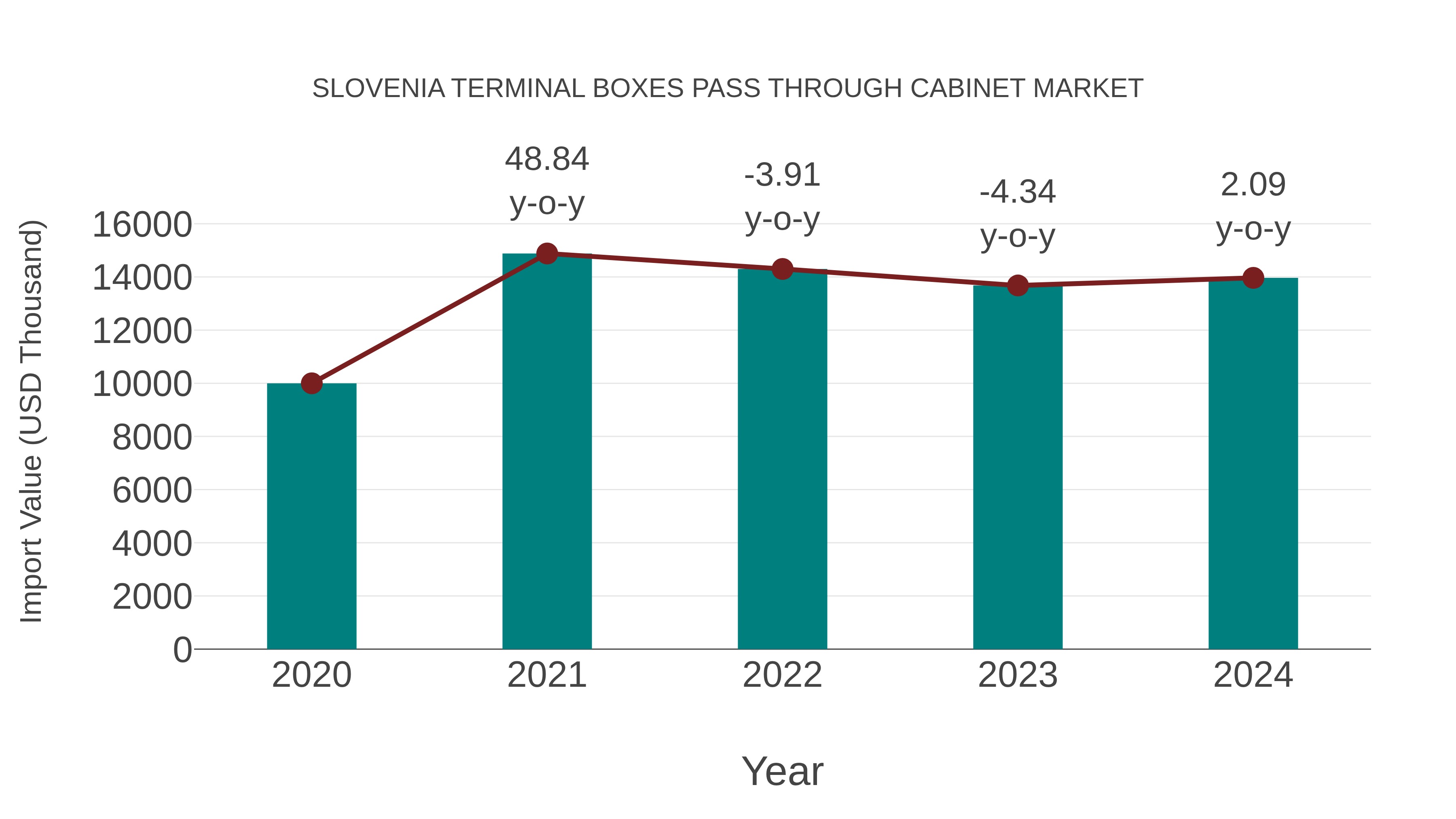 Slovenia Terminal Boxes Pass Through Cabinet Market: Import Trend Analysis
