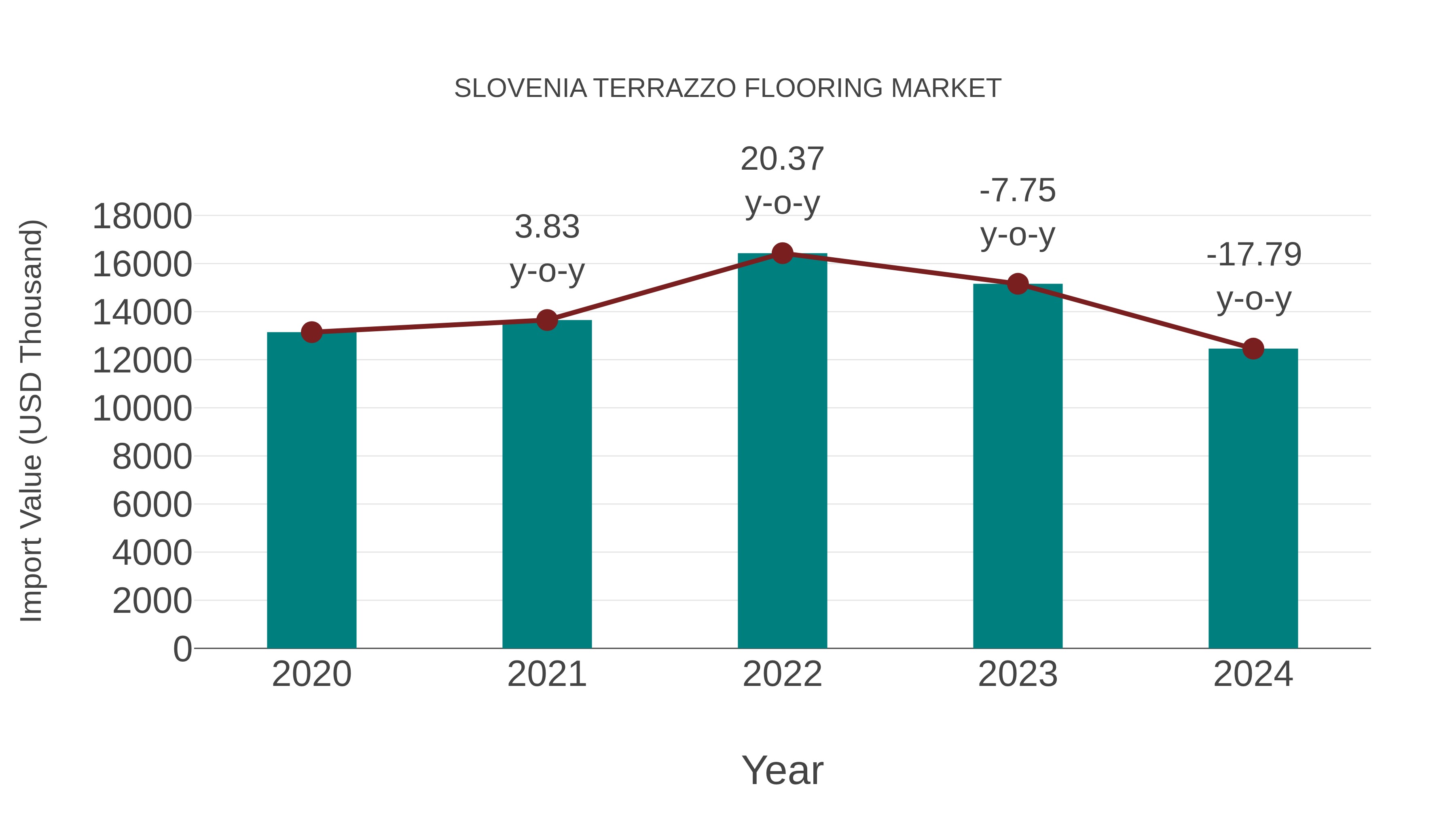  Slovenia Terrazzo Flooring Market: Import Trend Analysis