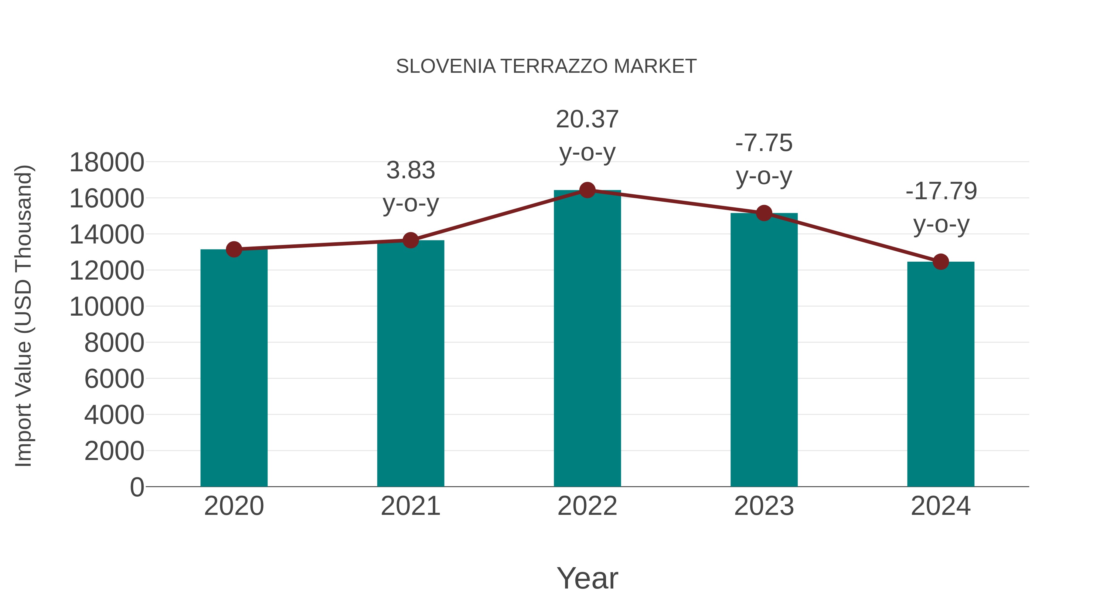  Slovenia Terrazzo Market: Import Trend Analysis