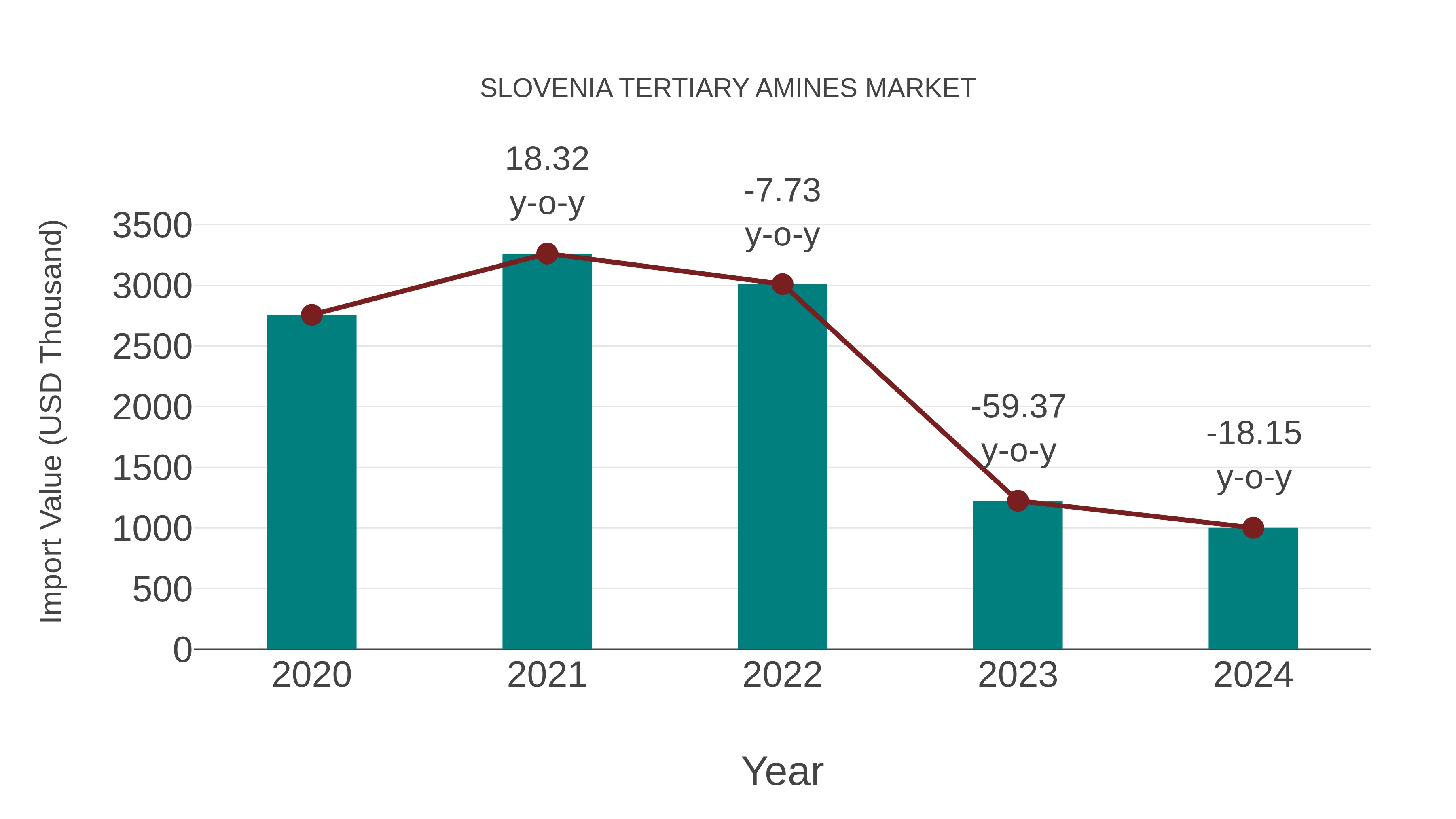  Slovenia Tertiary Amines Market: Import Trend Analysis