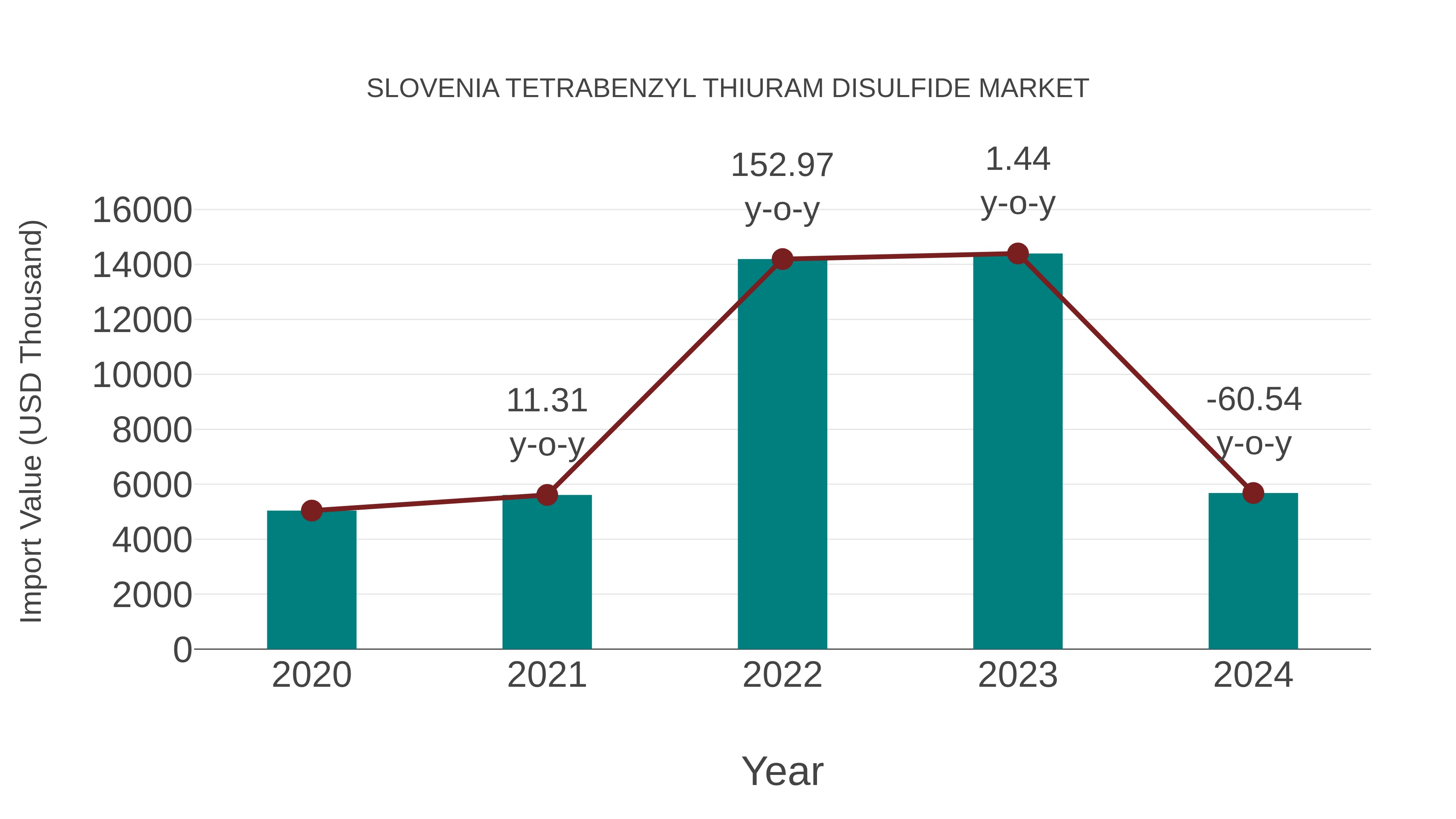 Slovenia Tetrabenzyl Thiuram Disulfide Market: Import Trend Analysis