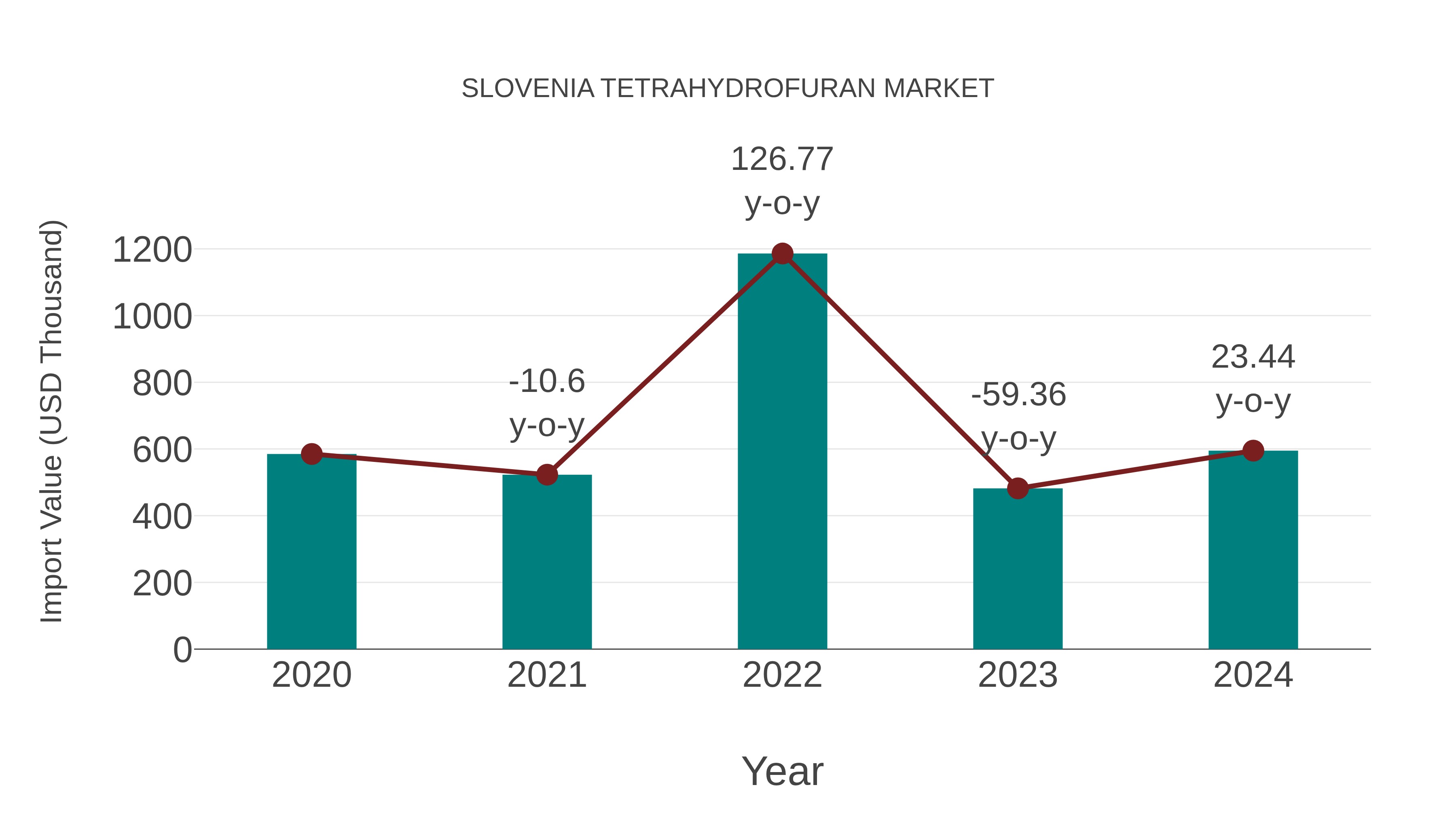  Slovenia Tetrahydrofuran Market: Import Trend Analysis
