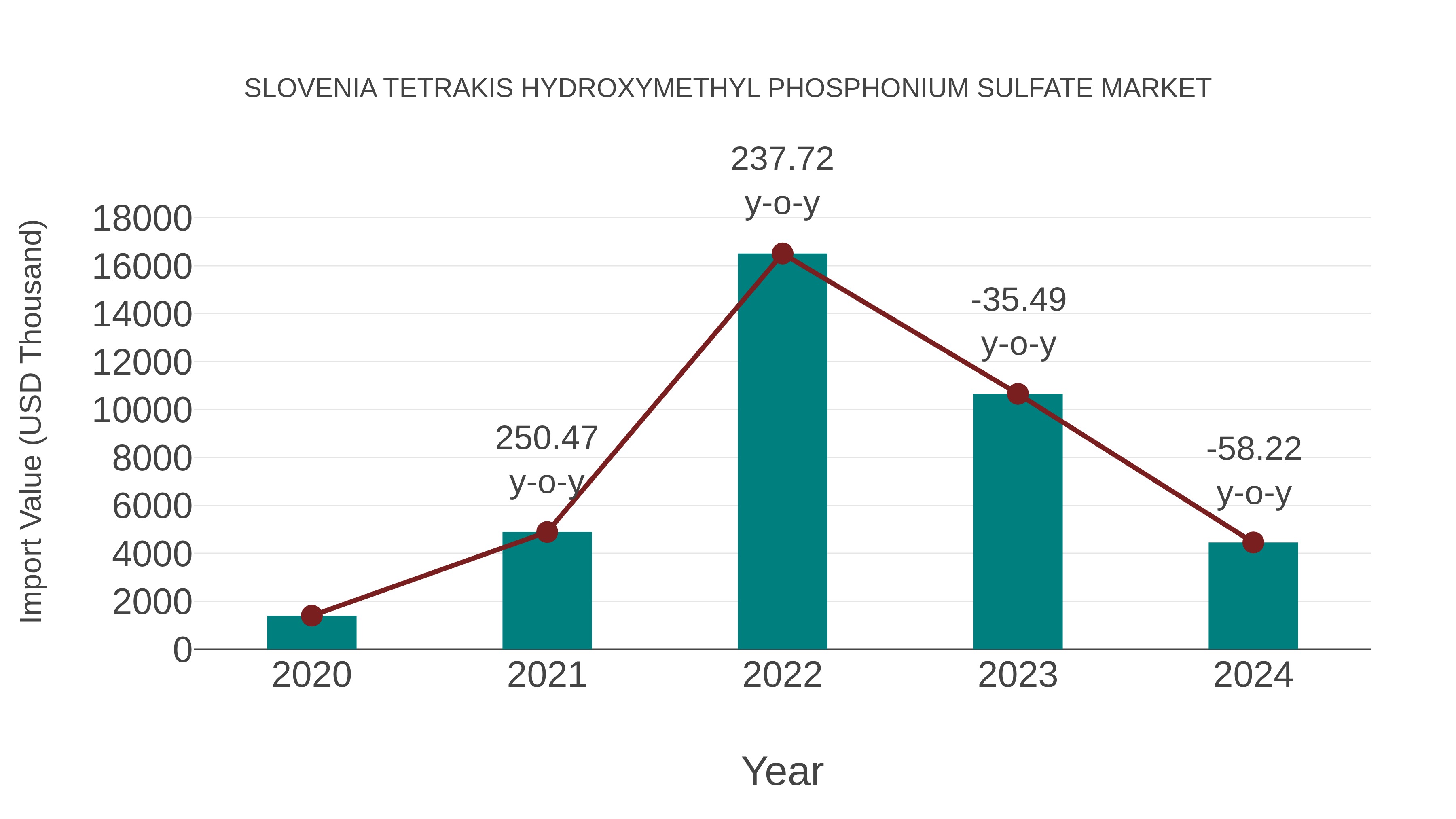 Slovenia Tetrakis Hydroxymethyl Phosphonium Sulfate Market: Import Trend Analysis