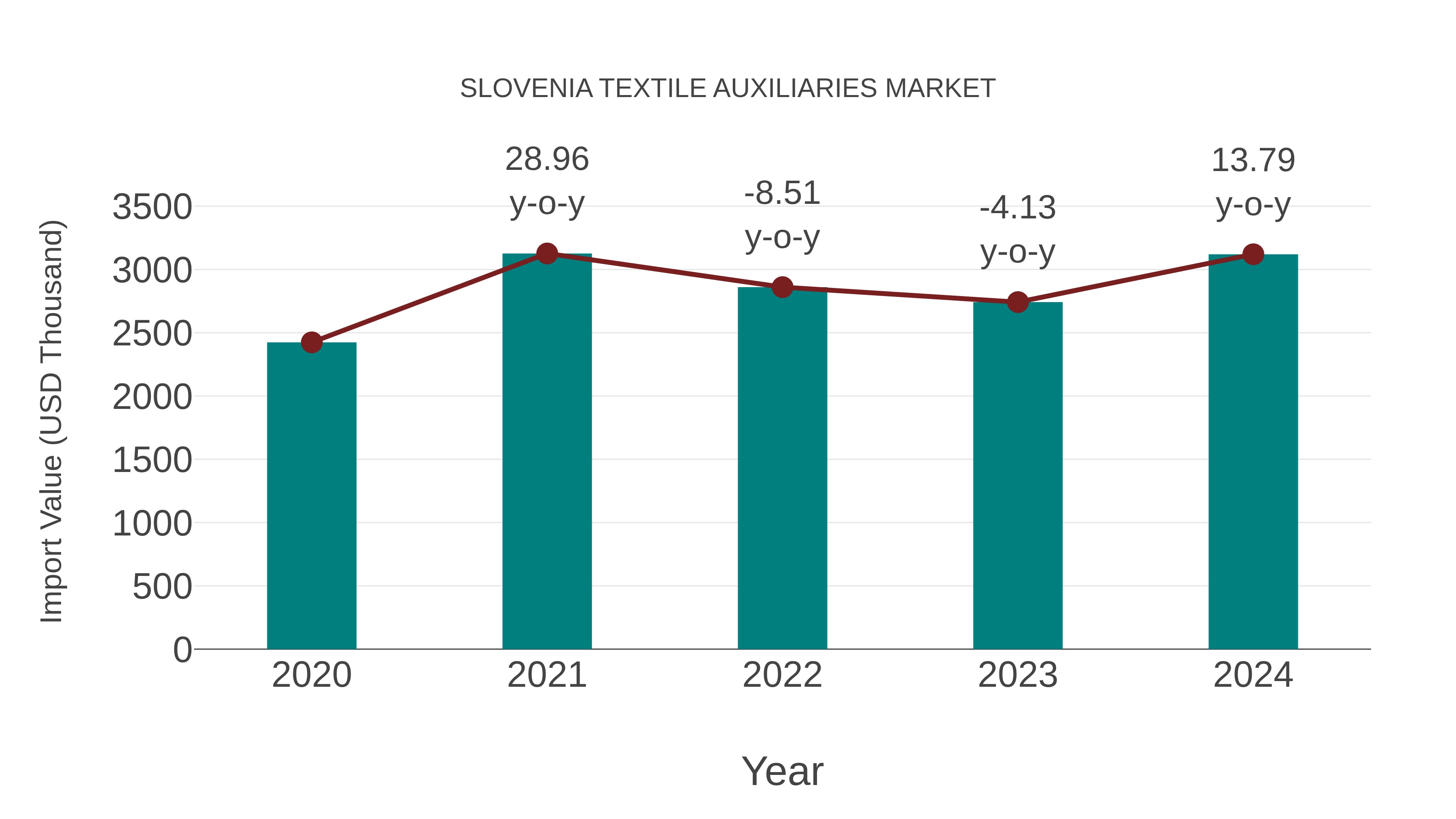  Slovenia Textile Auxiliaries Market: Import Trend Analysis