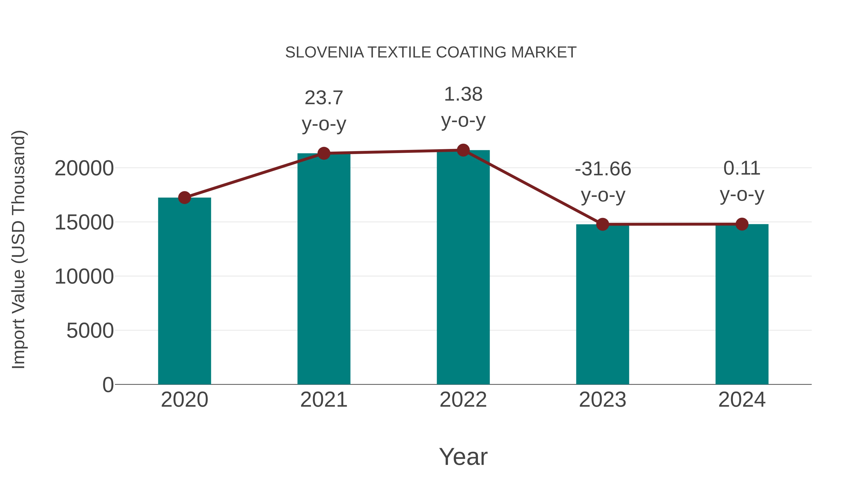 Slovenia Textile Coating Market: Import Trend Analysis
