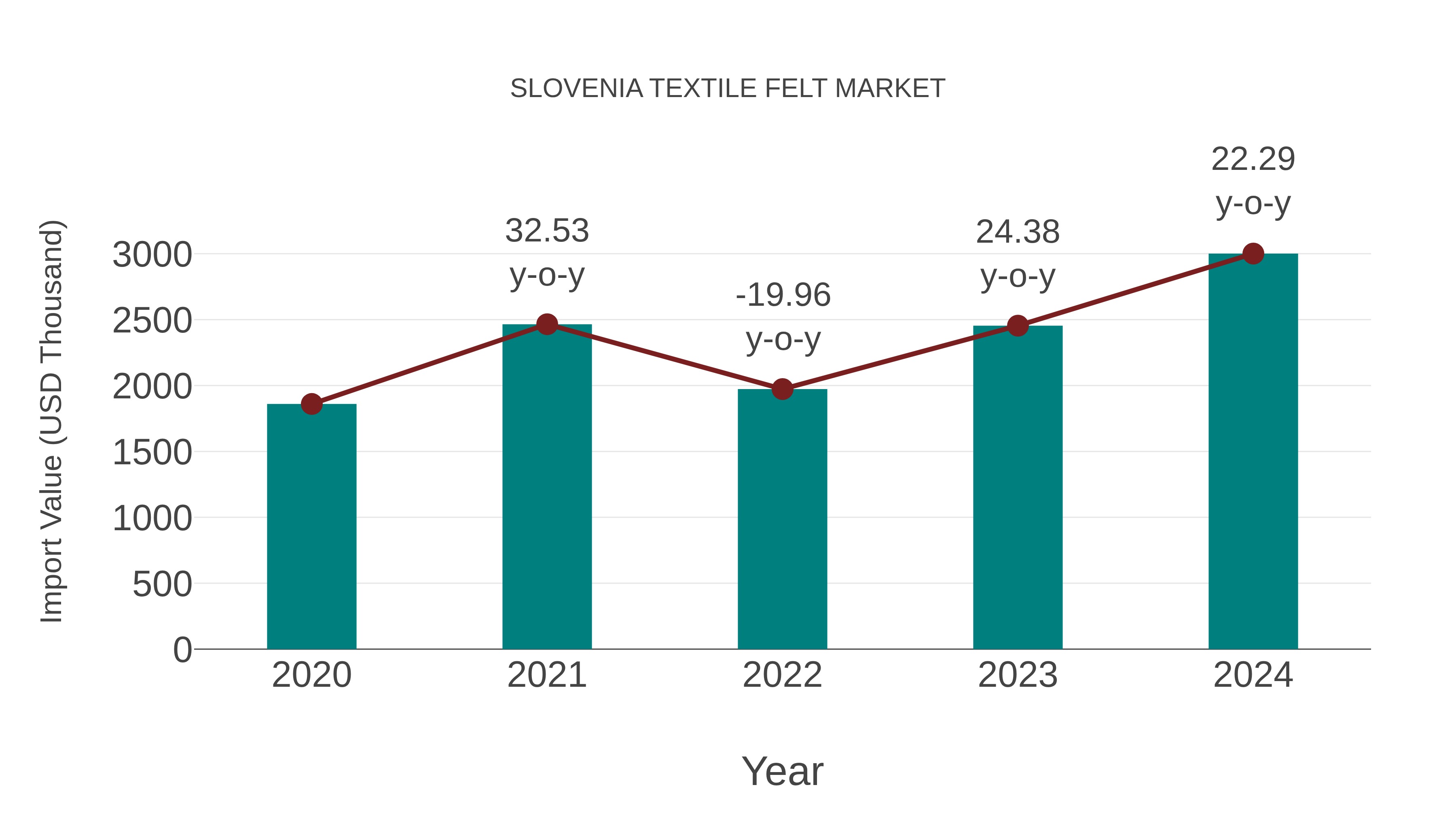  Slovenia Textile Felt Market: Import Trend Analysis