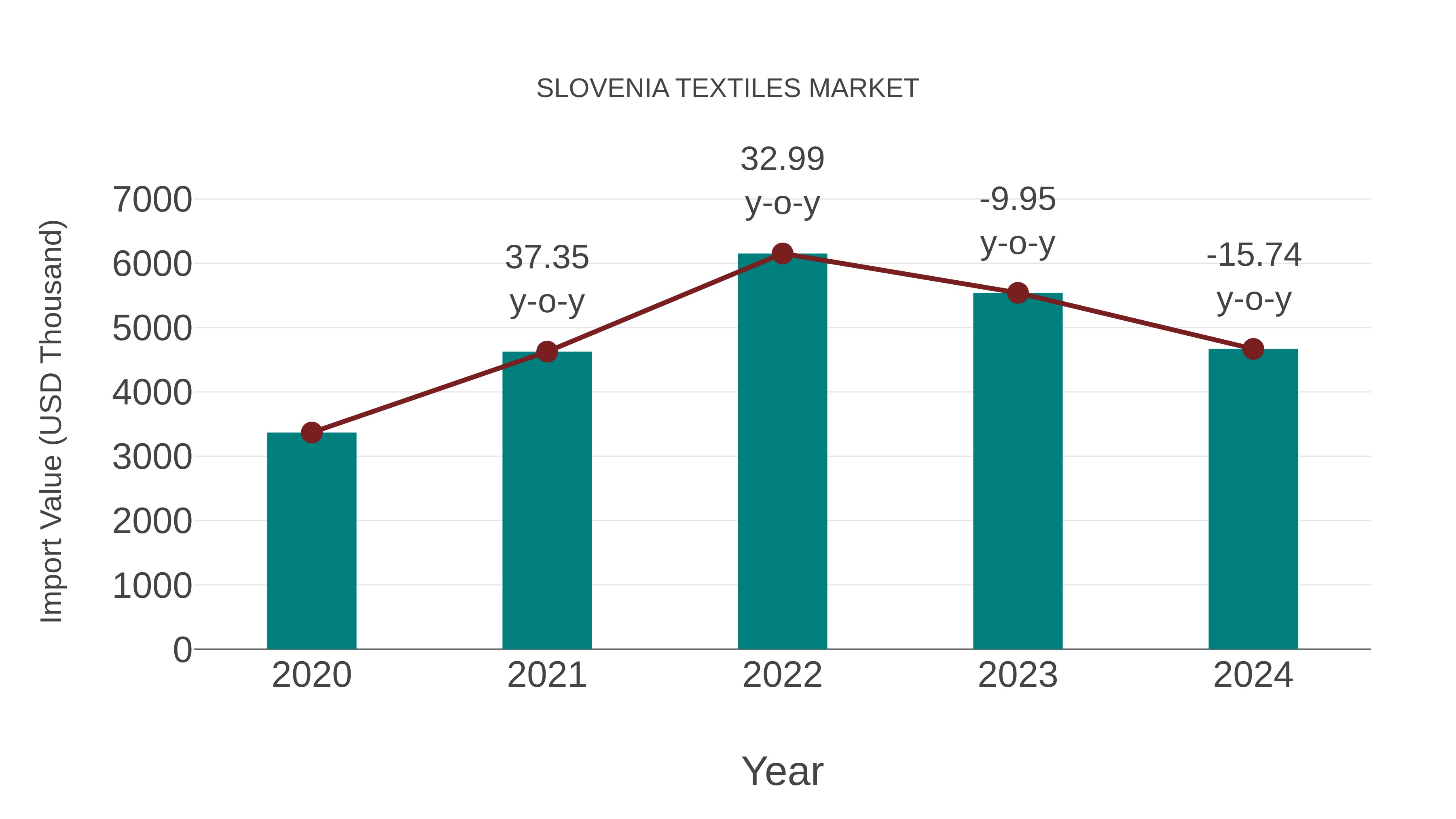  Slovenia Textiles Market: Import Trend Analysis