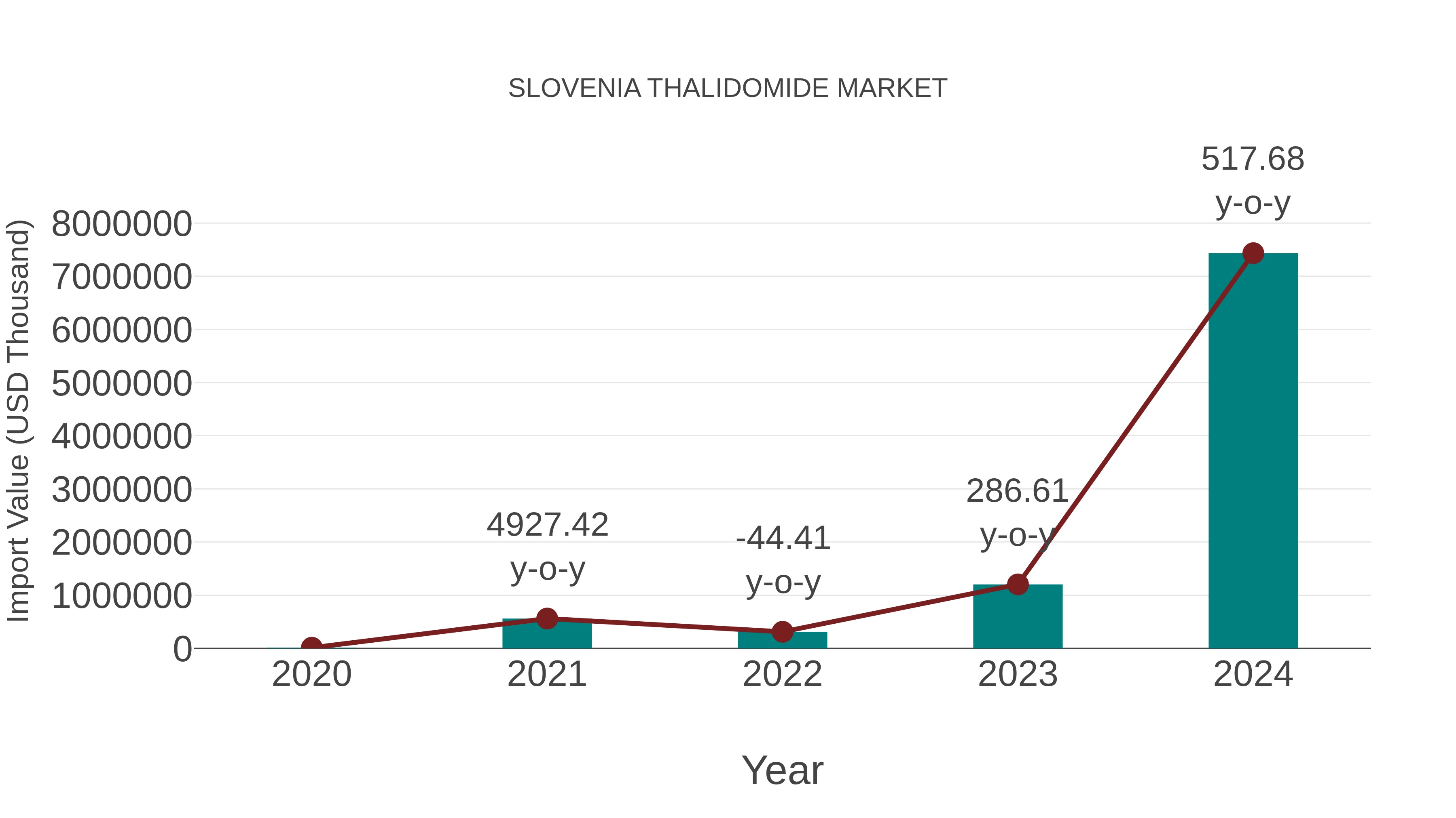 Slovenia Thalidomide Market: Import Trend Analysis