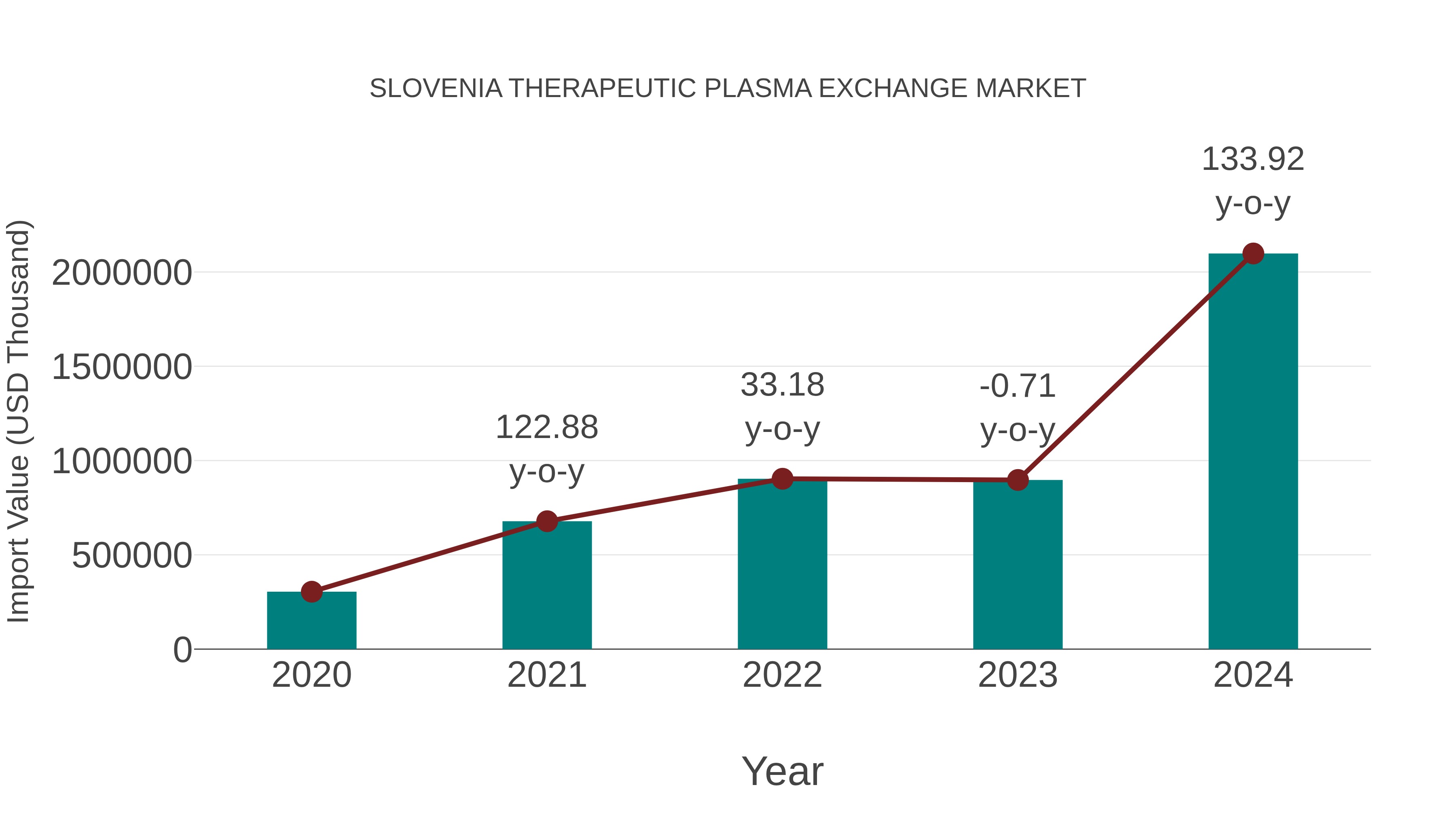  Slovenia Therapeutic Plasma Exchange Market: Import Trend Analysis