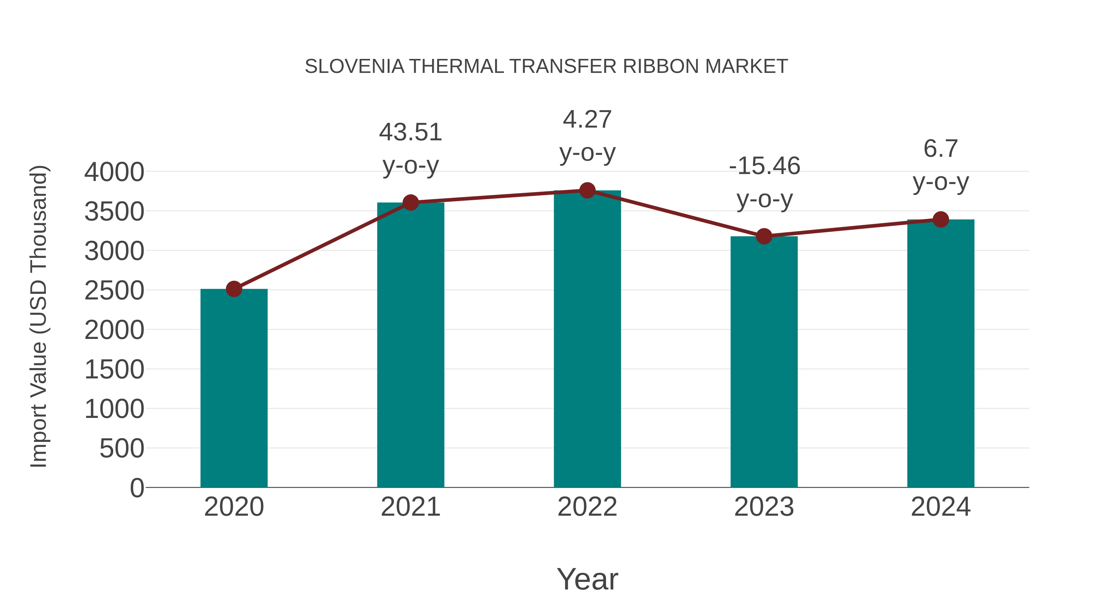  Slovenia Thermal Transfer Ribbon Market: Import Trend Analysis