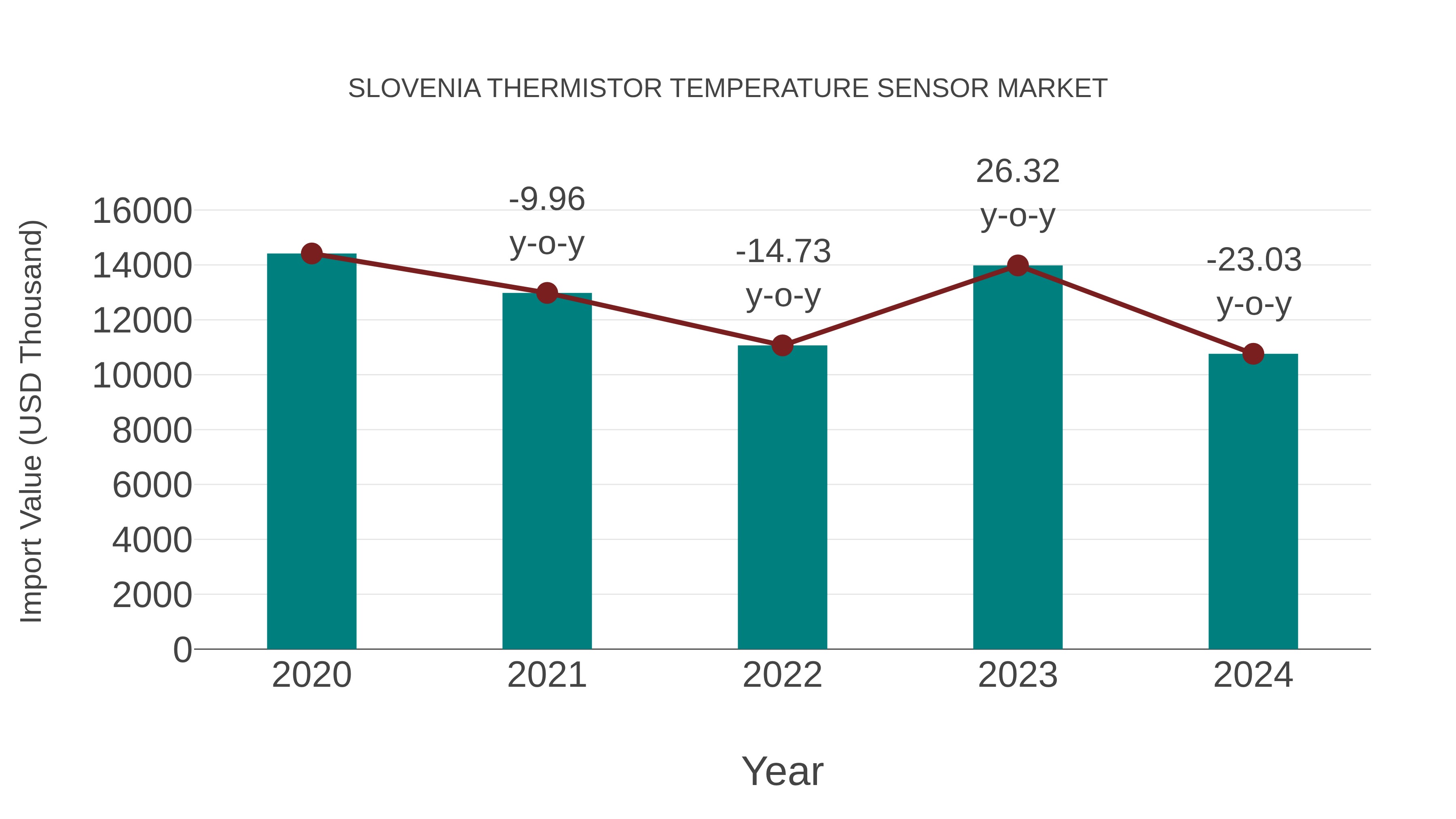  Slovenia Thermistor Temperature Sensor Market: Import Trend Analysis