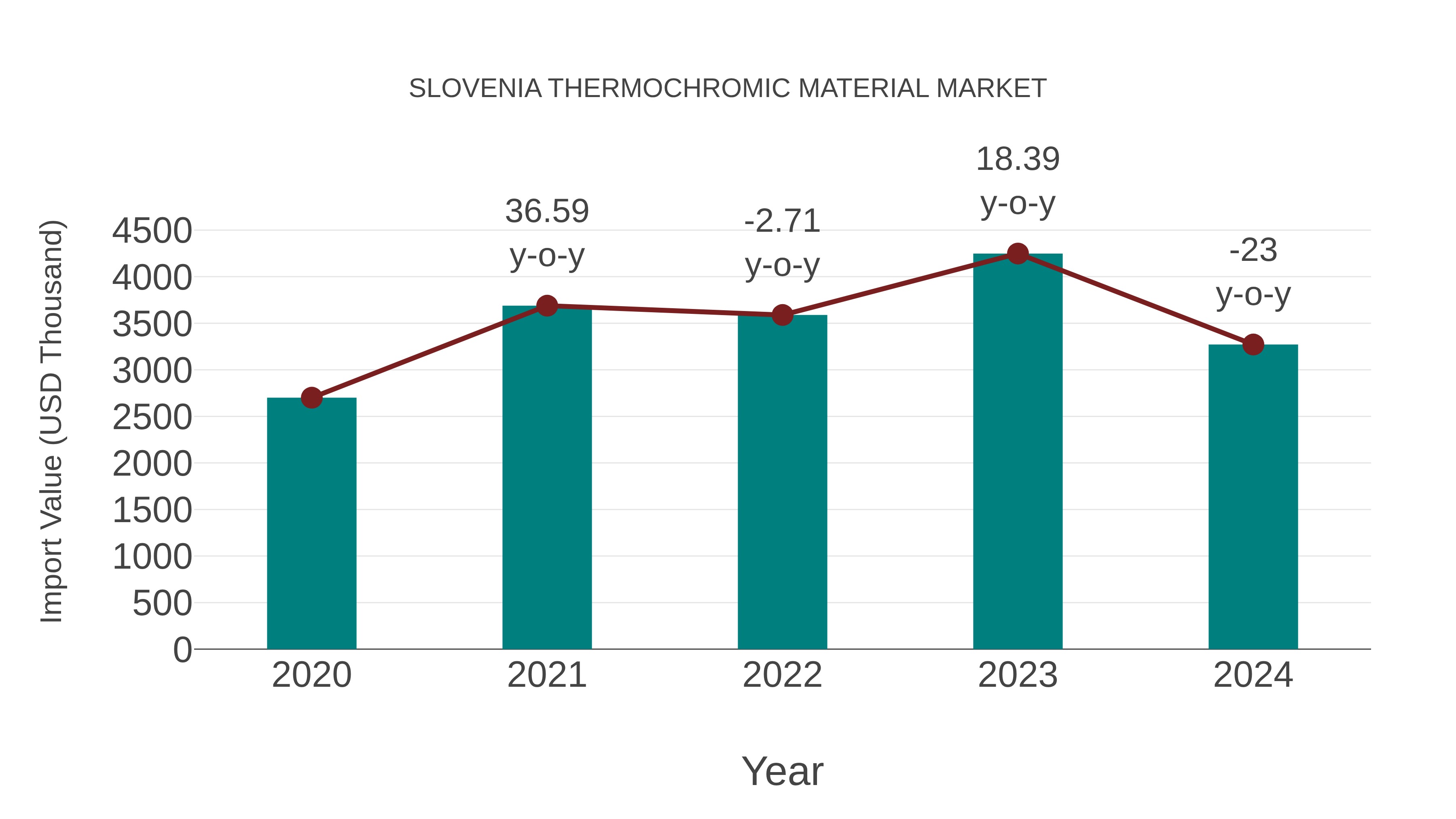  Slovenia Thermochromic Material Market: Import Trend Analysis
