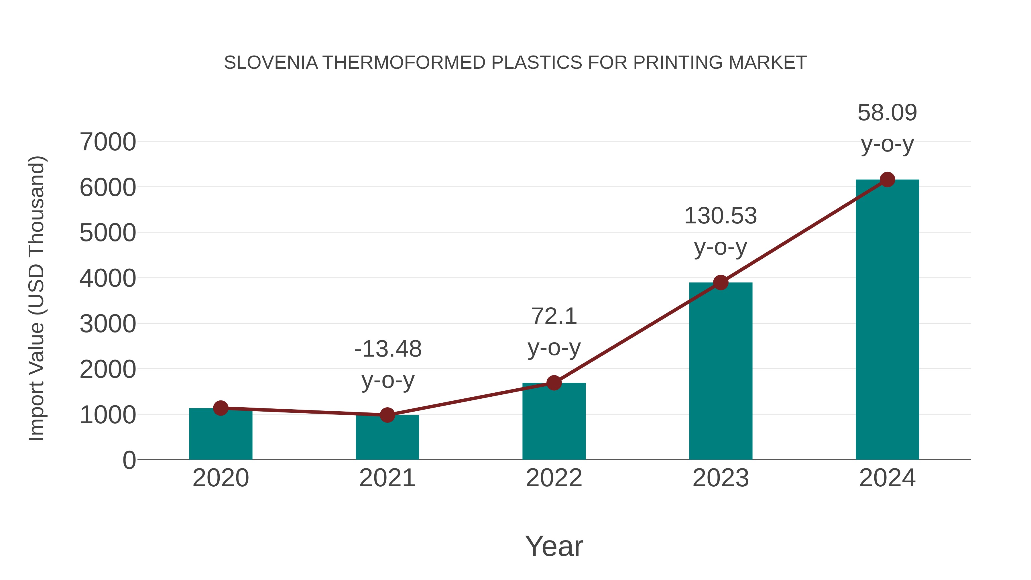  Slovenia Thermoformed Plastics for Printing Market: Import Trend Analysis