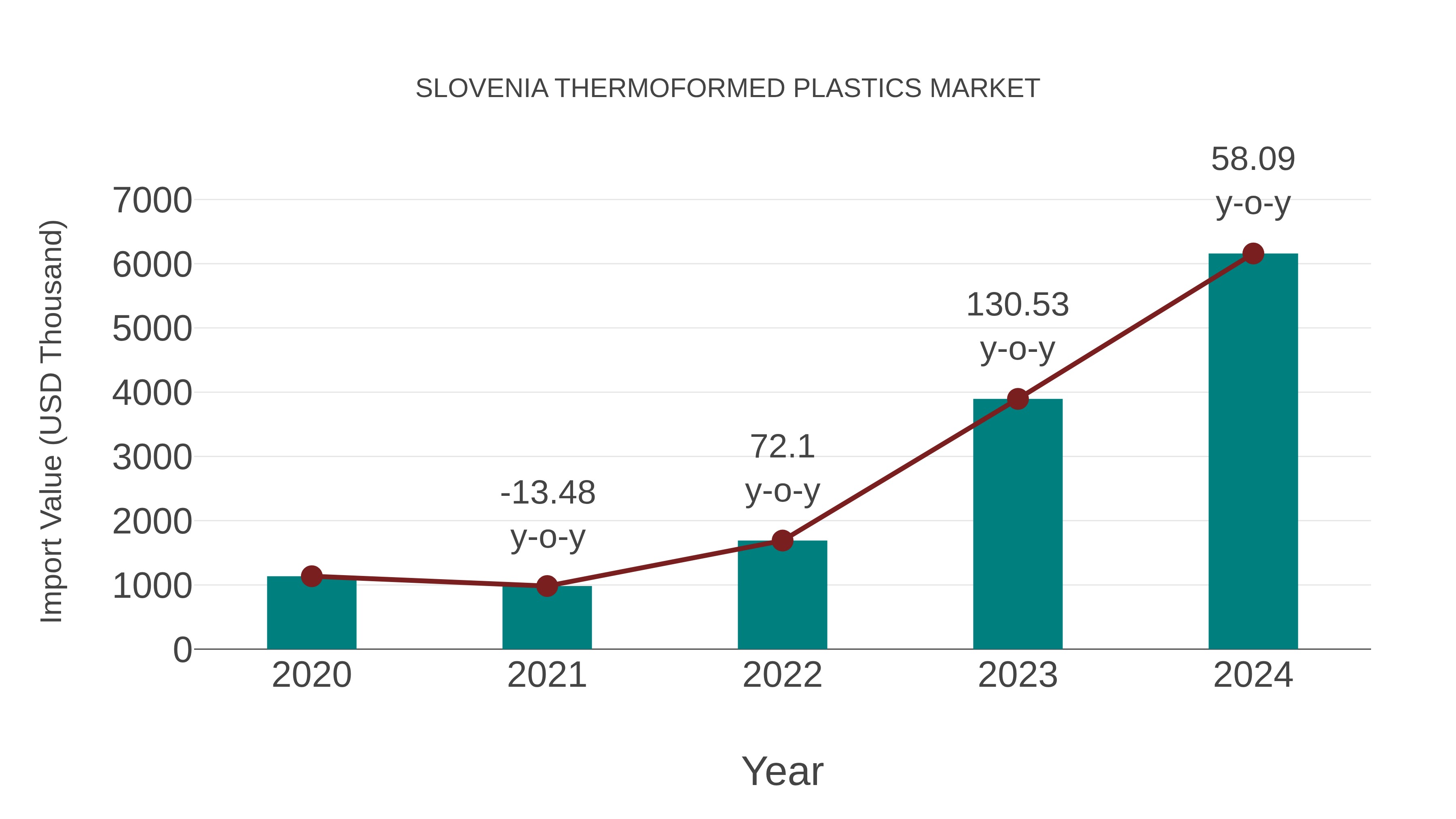  Slovenia Thermoformed Plastics Market: Import Trend Analysis