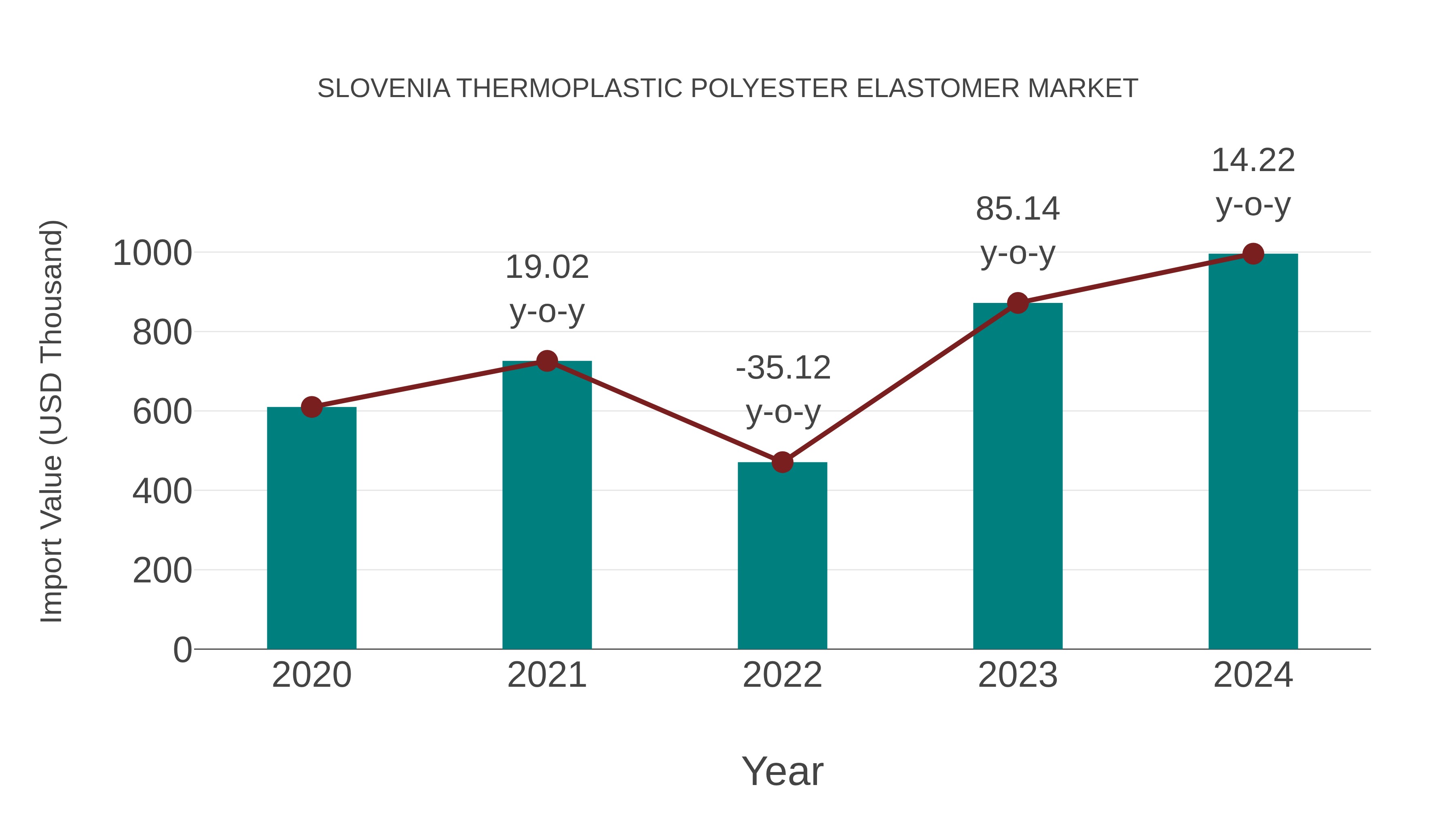 Slovenia Thermoplastic Polyester Elastomer Market: Import Trend Analysis