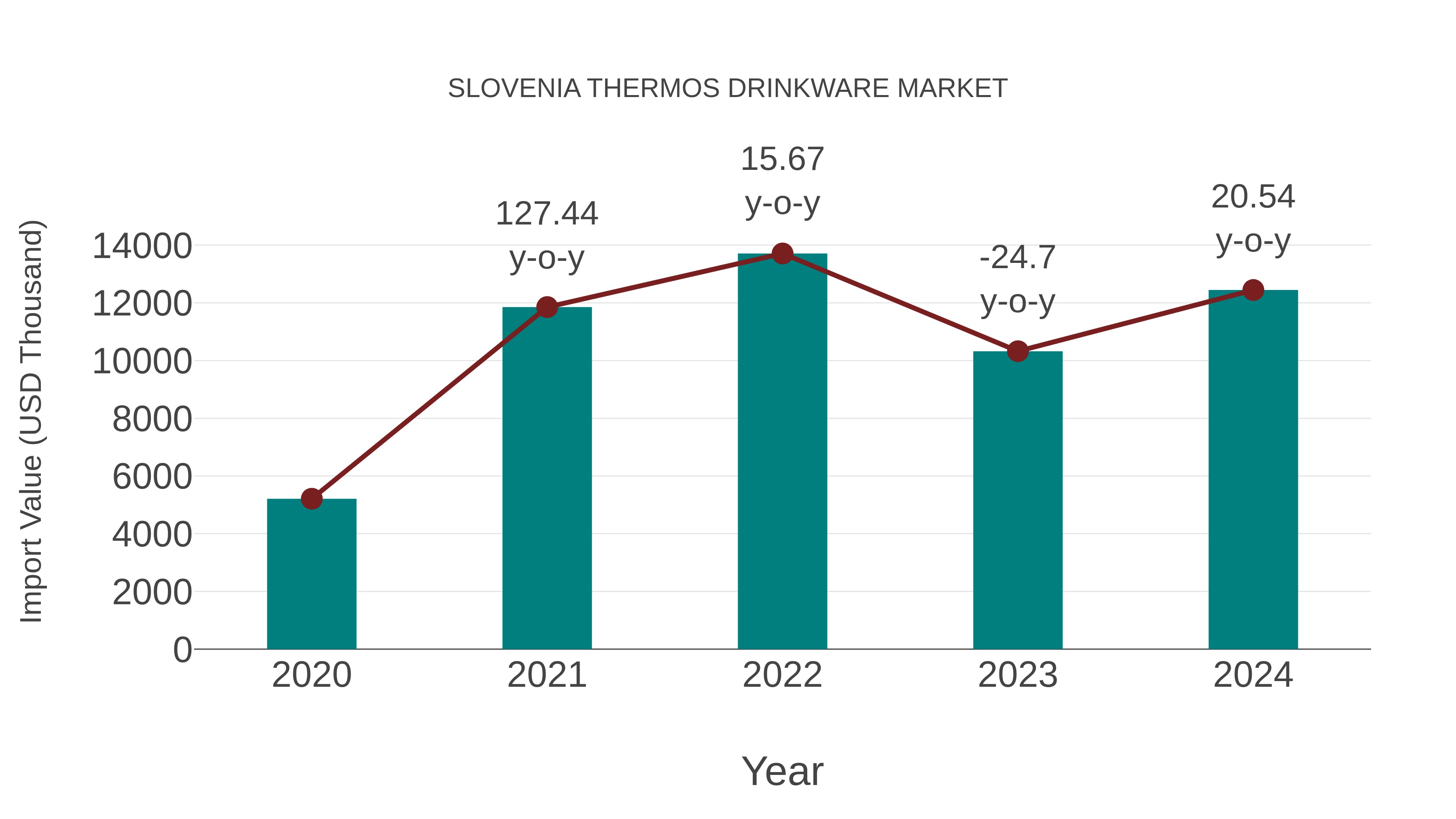Slovenia Thermos Drinkware Market: Import Trend Analysis