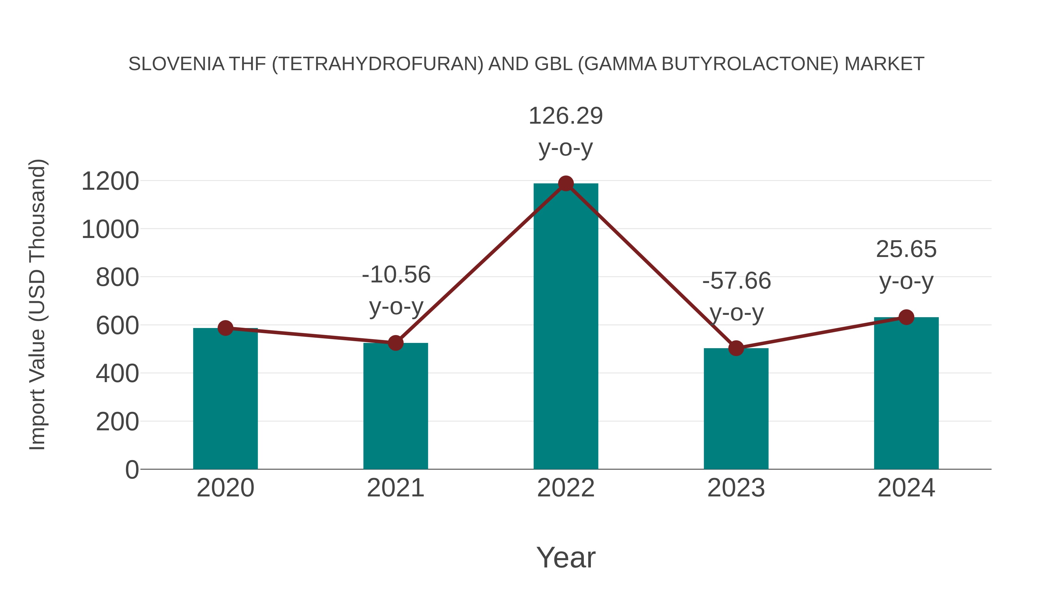 Slovenia Thf (Tetrahydrofuran) and Gbl (Gamma Butyrolactone) Market: Import Trend Analysis