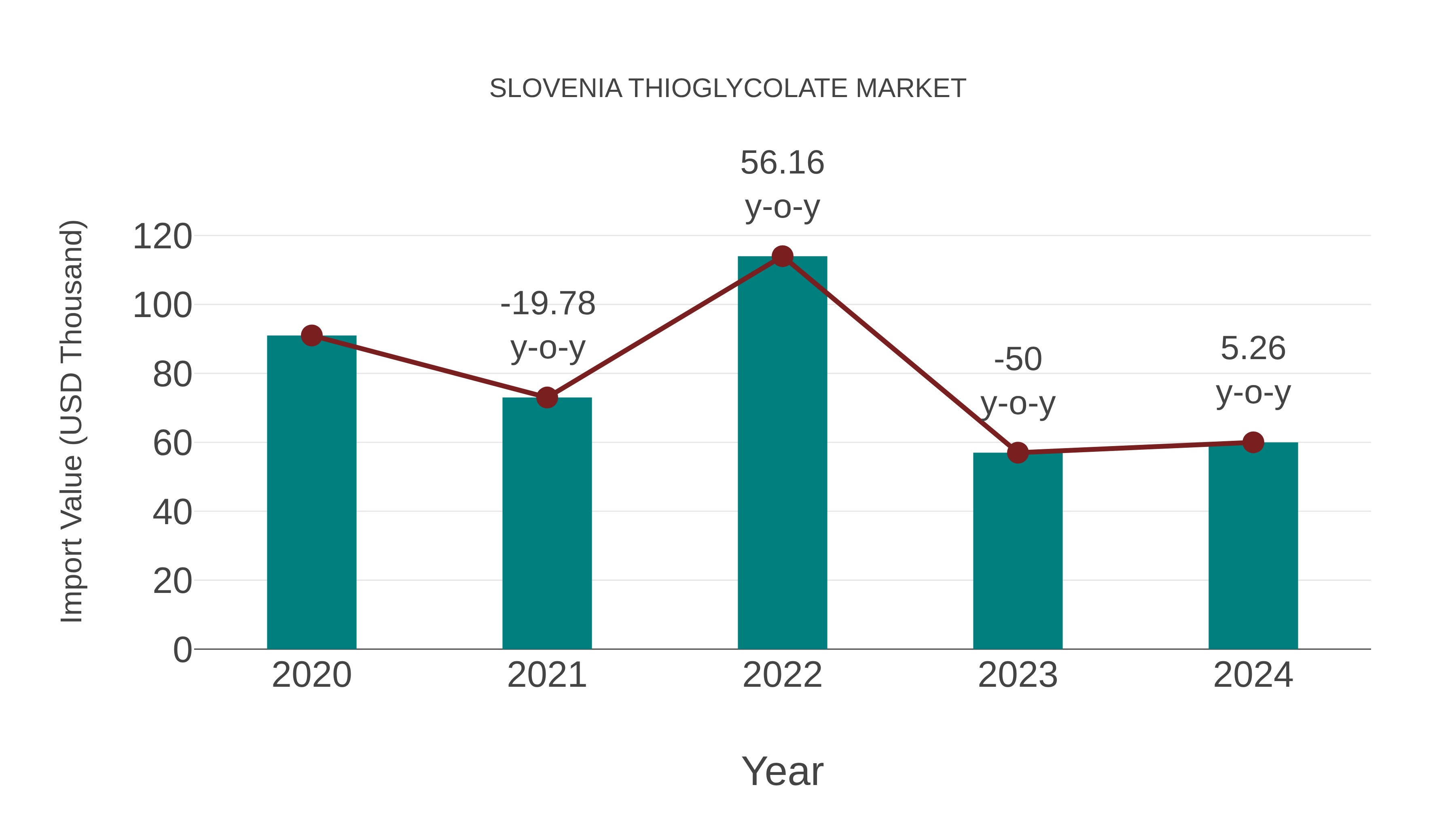 Slovenia Thioglycolate Market: Import Trend Analysis