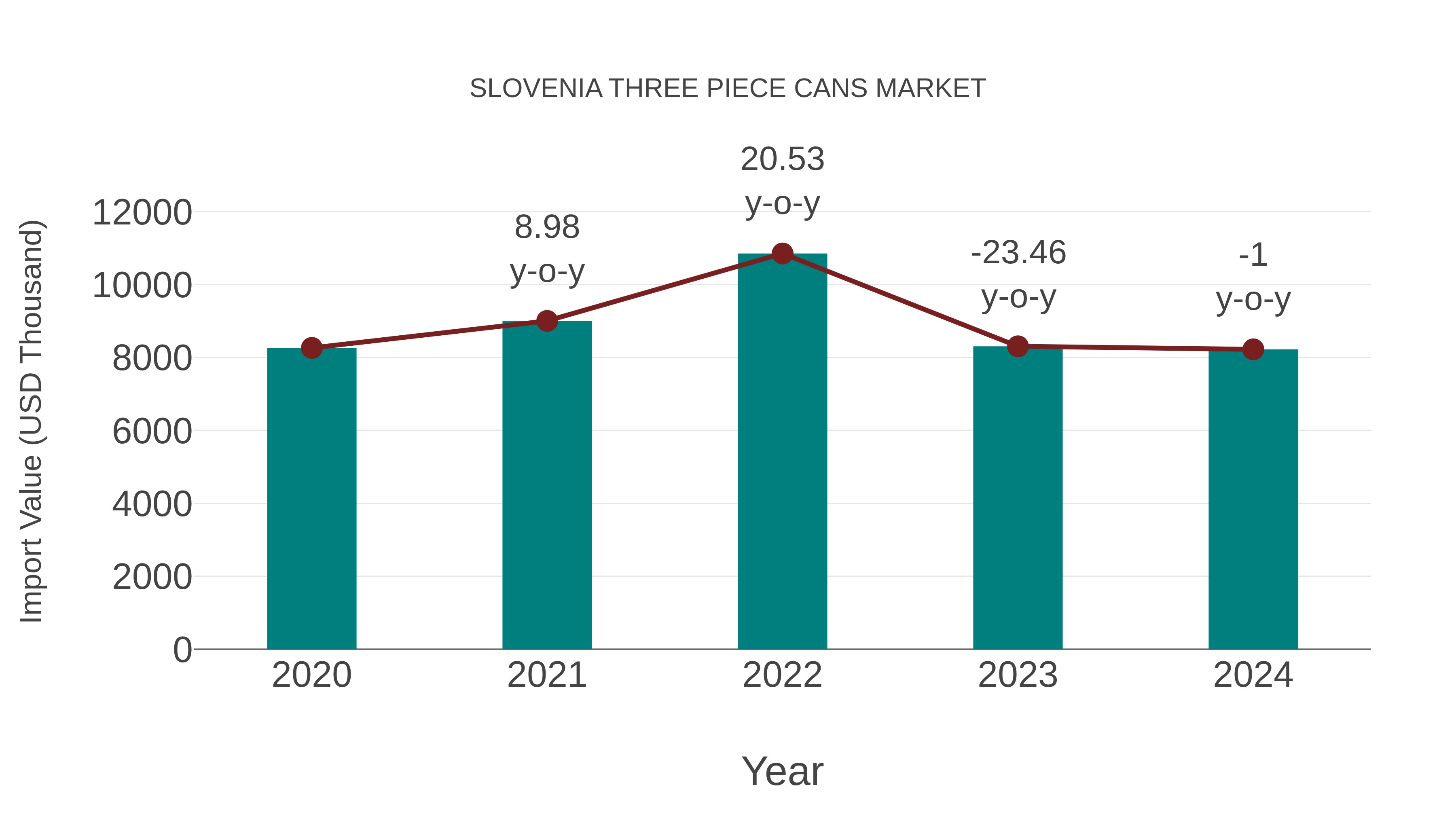  Slovenia Three Piece Cans Market: Import Trend Analysis