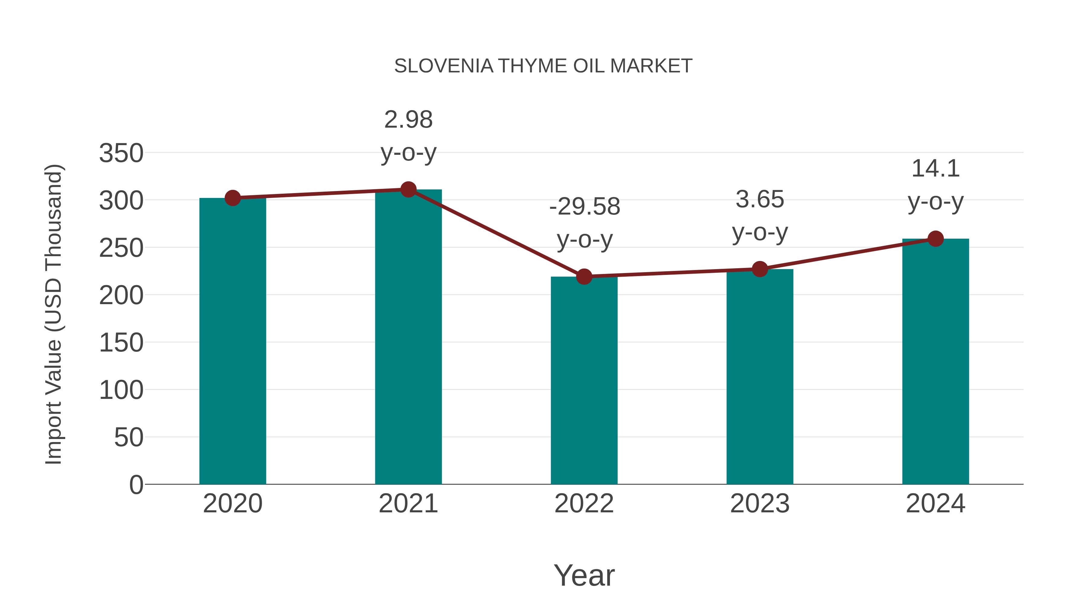  Slovenia Thyme Oil Market: Import Trend Analysis