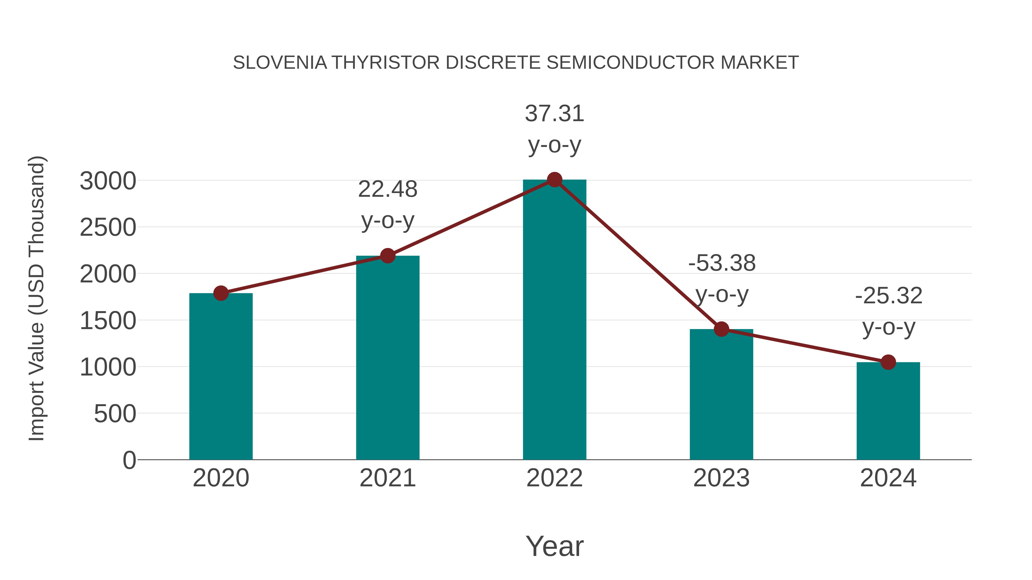  Slovenia Thyristor Discrete Semiconductor Market: Import Trend Analysis