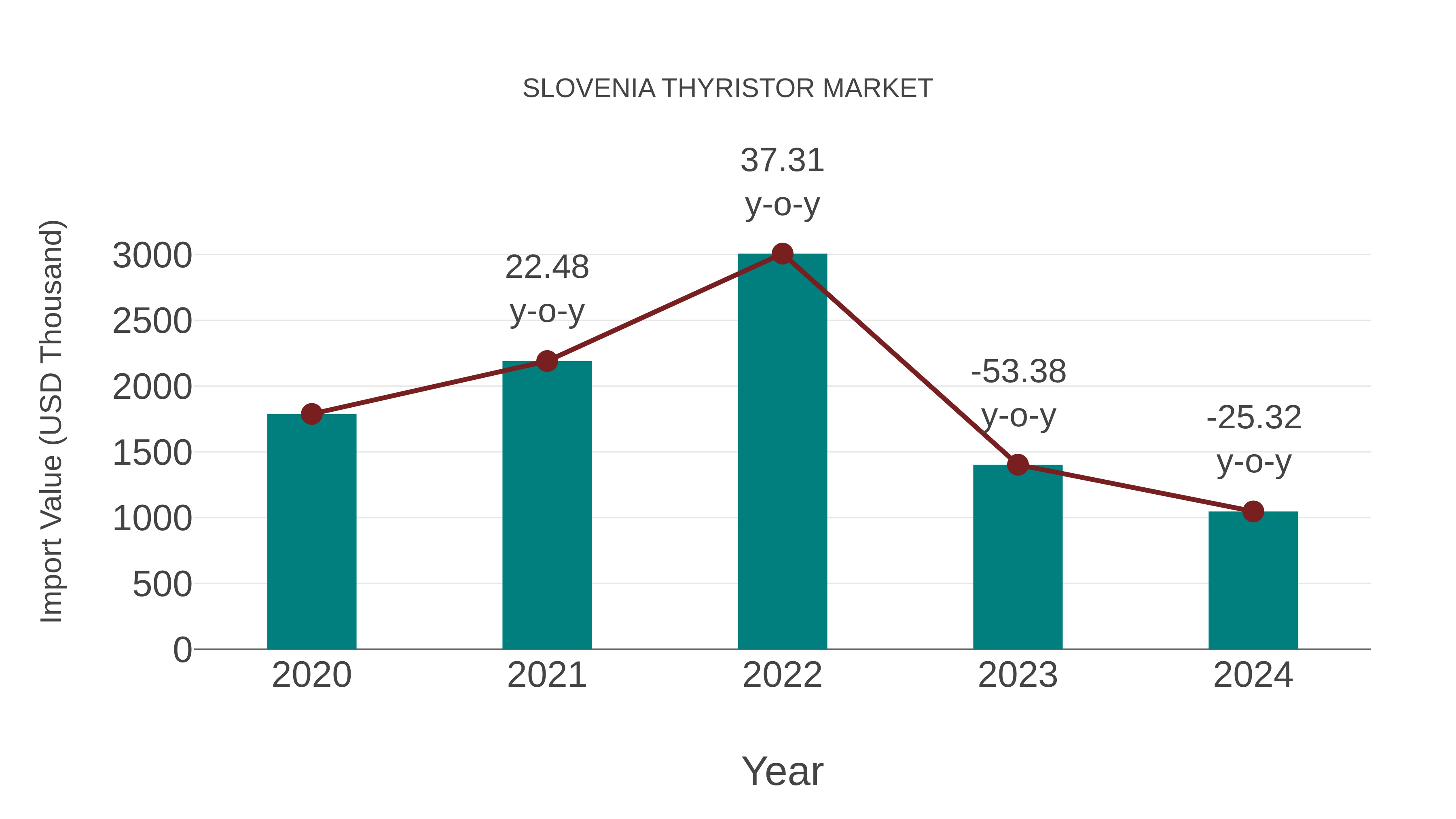  Slovenia Thyristor Market: Import Trend Analysis