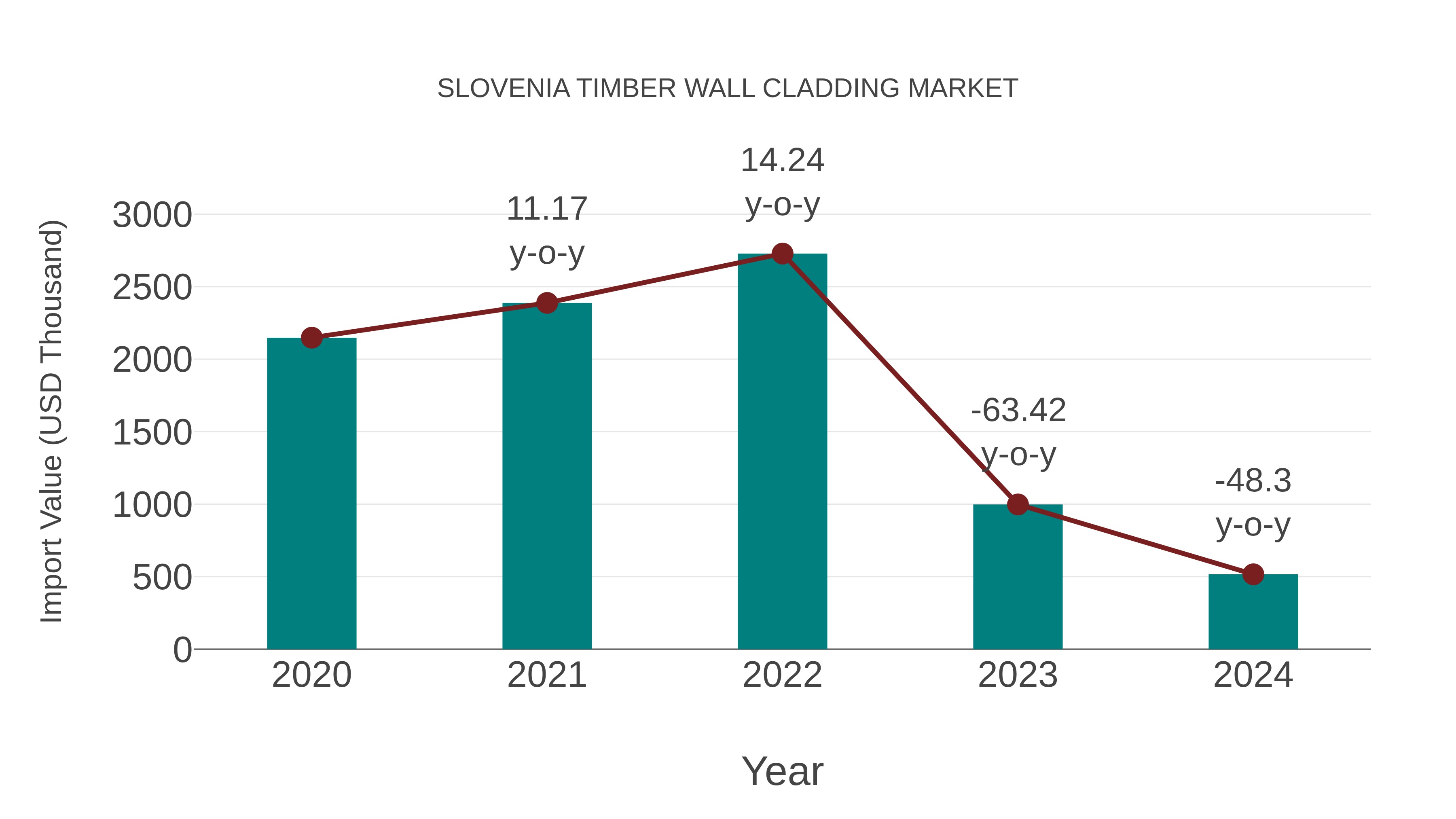  Slovenia Timber Wall Cladding Market: Import Trend Analysis