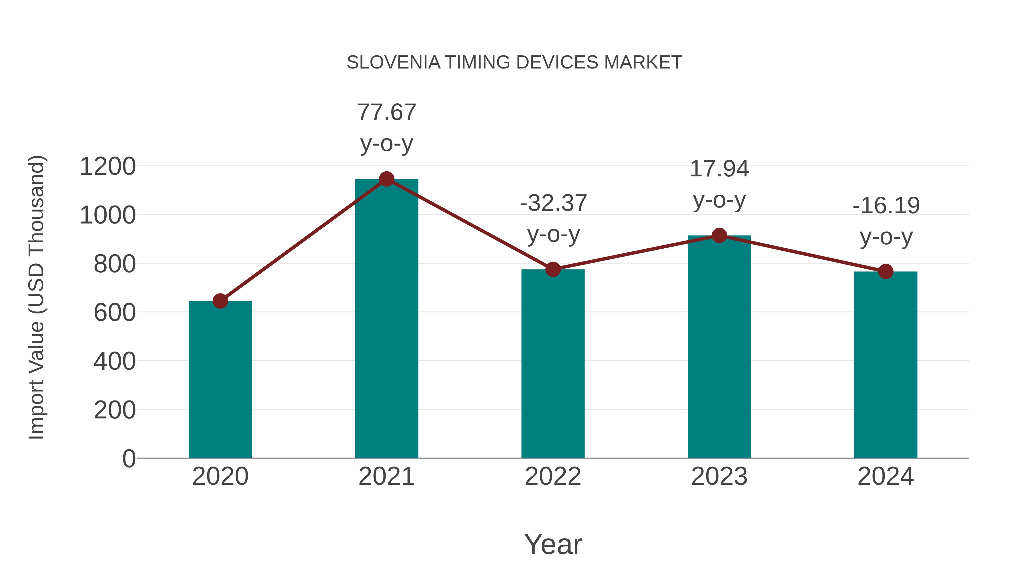  Slovenia Timing Devices Market: Import Trend Analysis