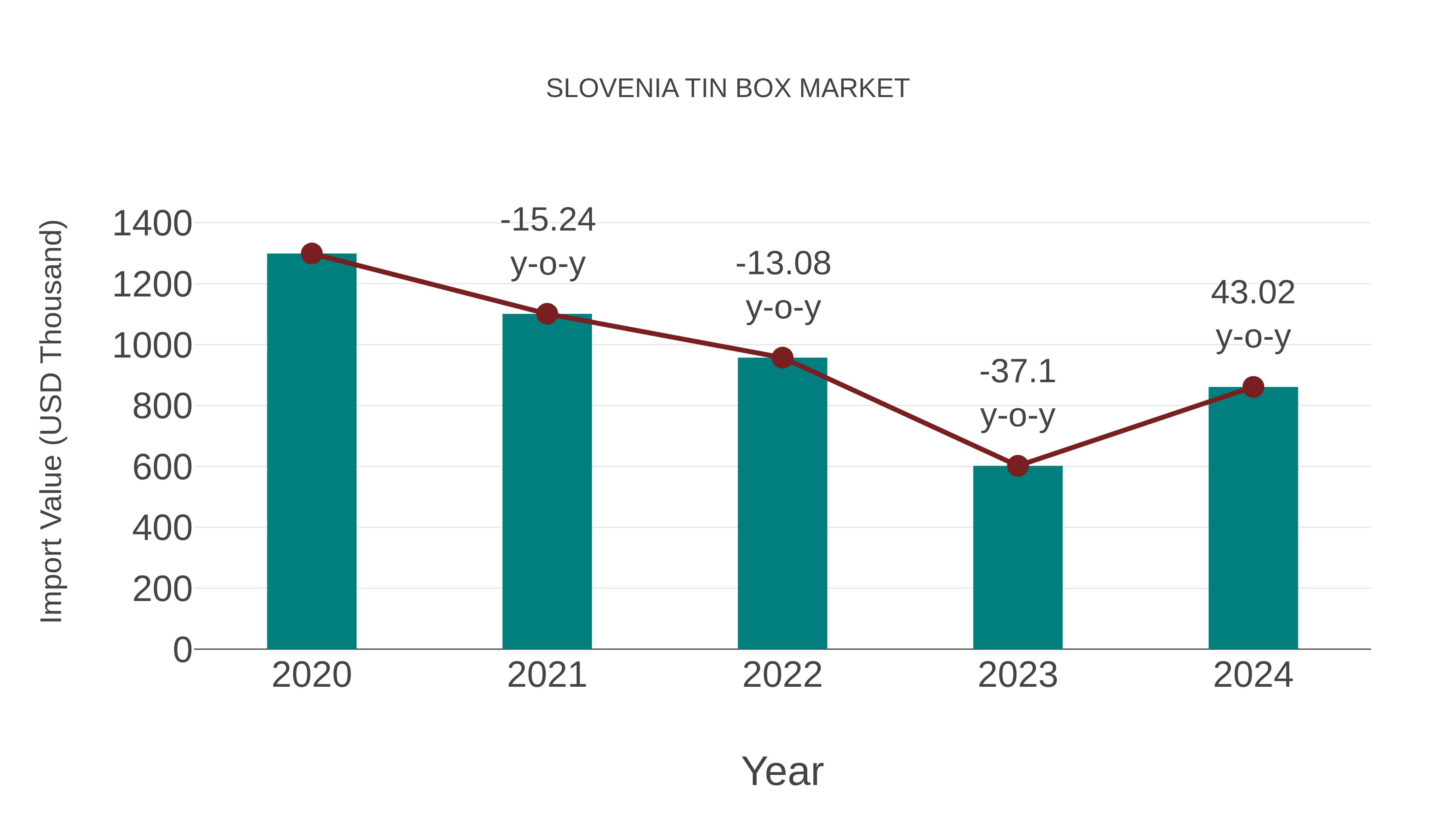  Slovenia Tin Box Market: Import Trend Analysis