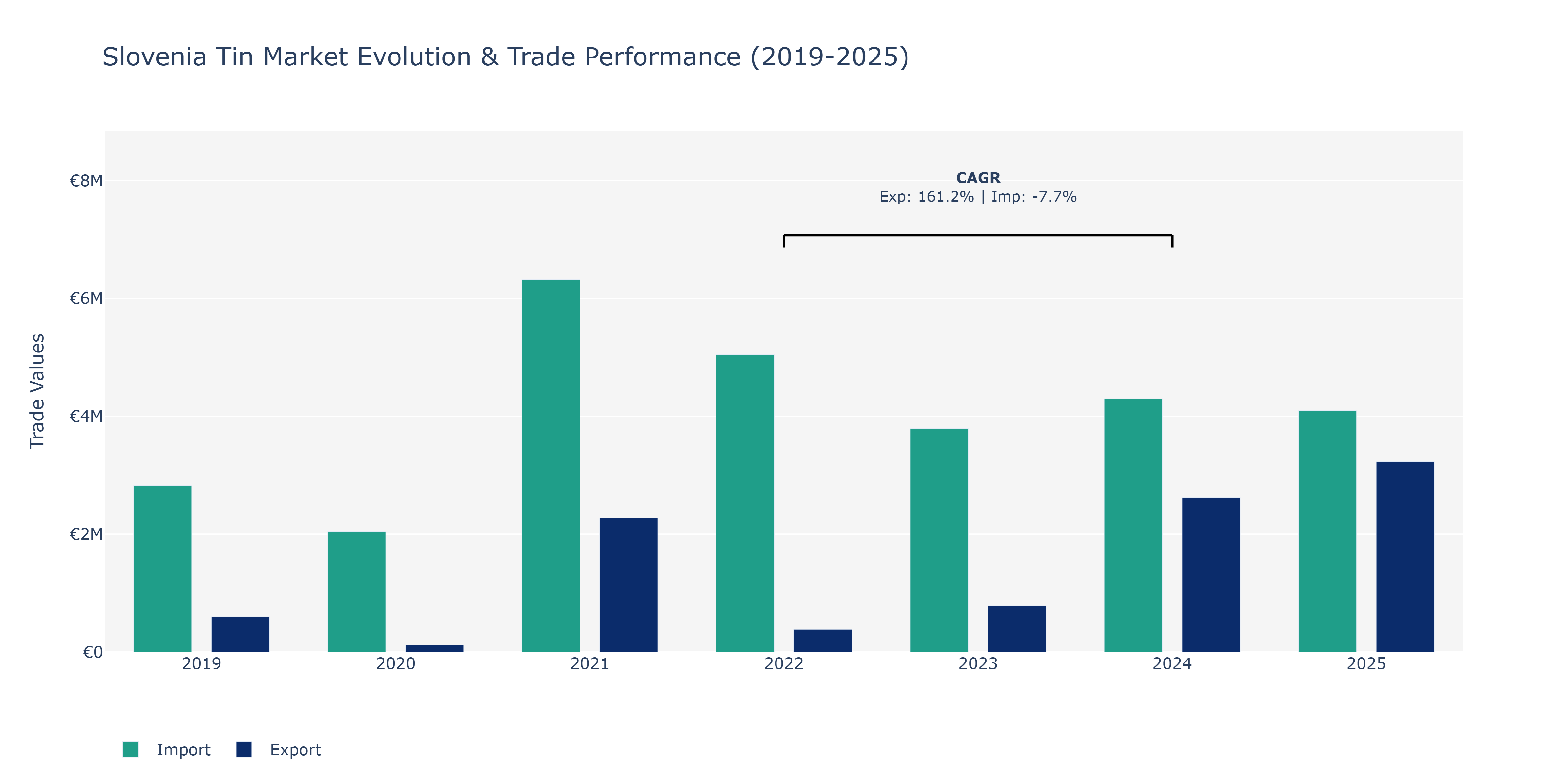 Slovenia Tin Market: Production & Trade Performance (2019-2025)