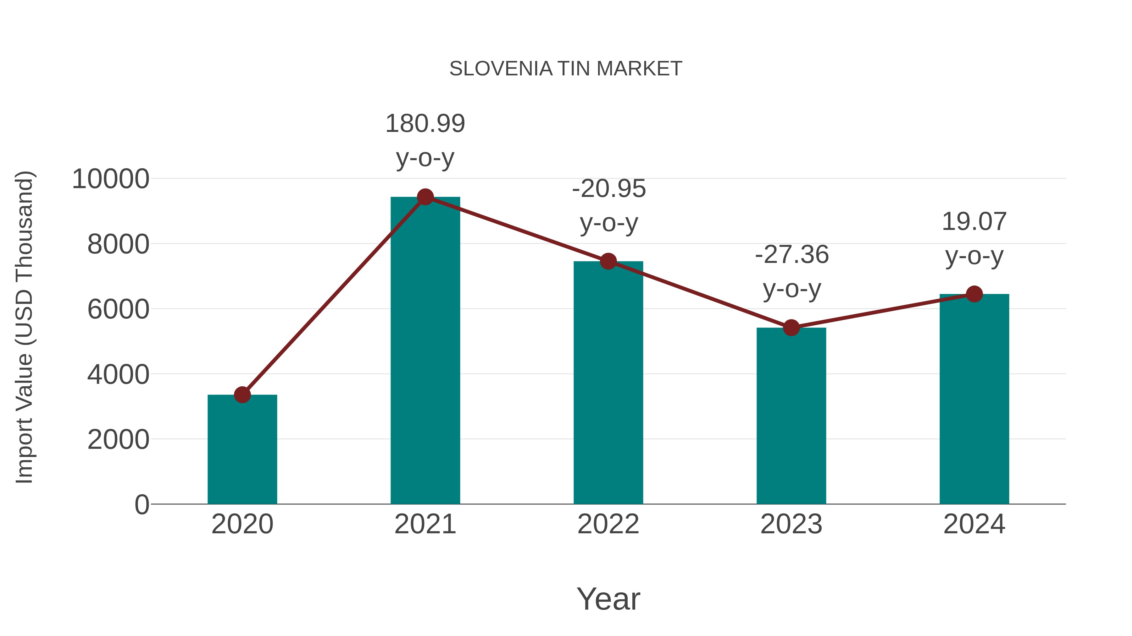 Slovenia Tin Market: Import Trend Analysis