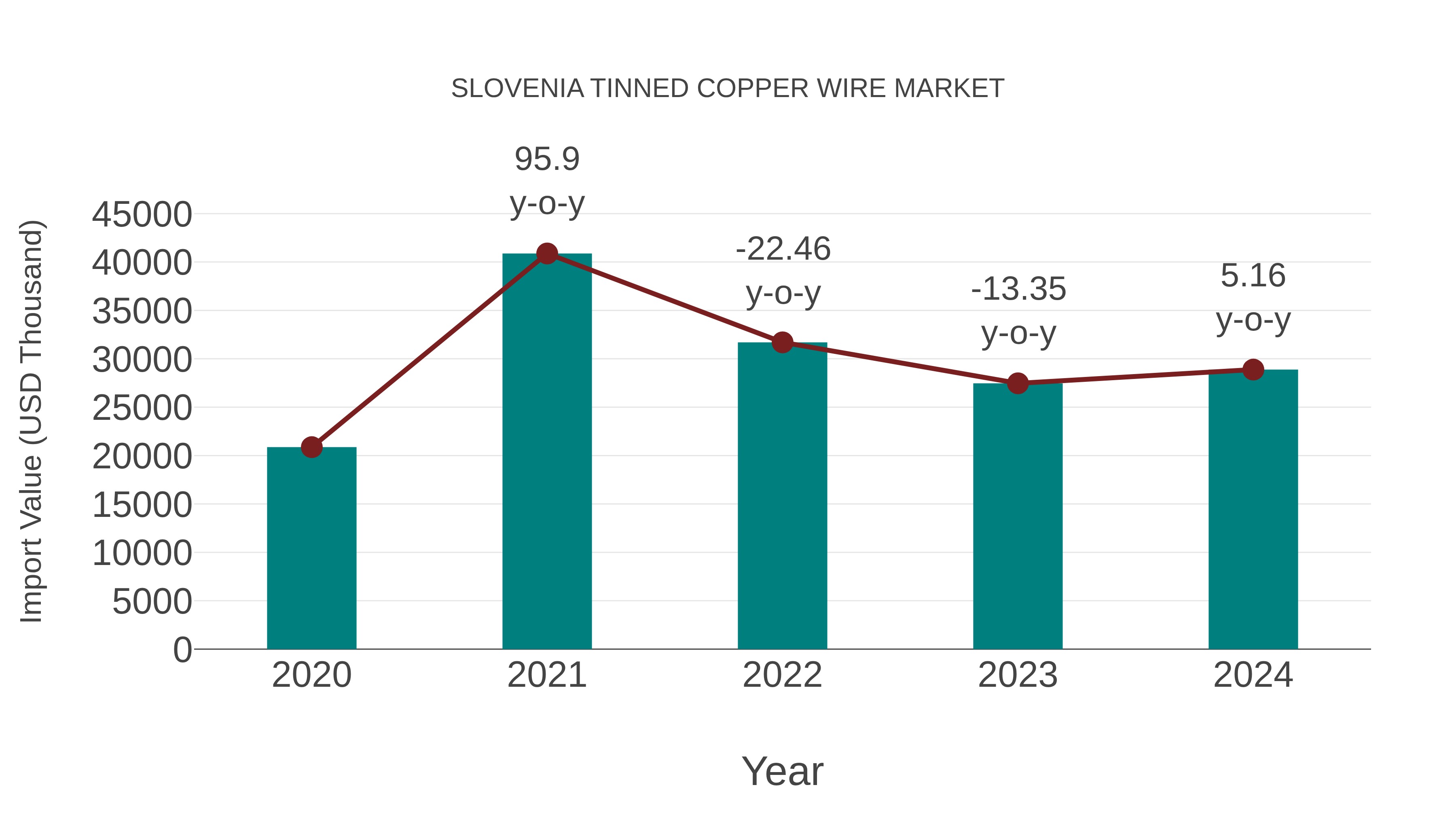  Slovenia Tinned Copper Wire Market: Import Trend Analysis