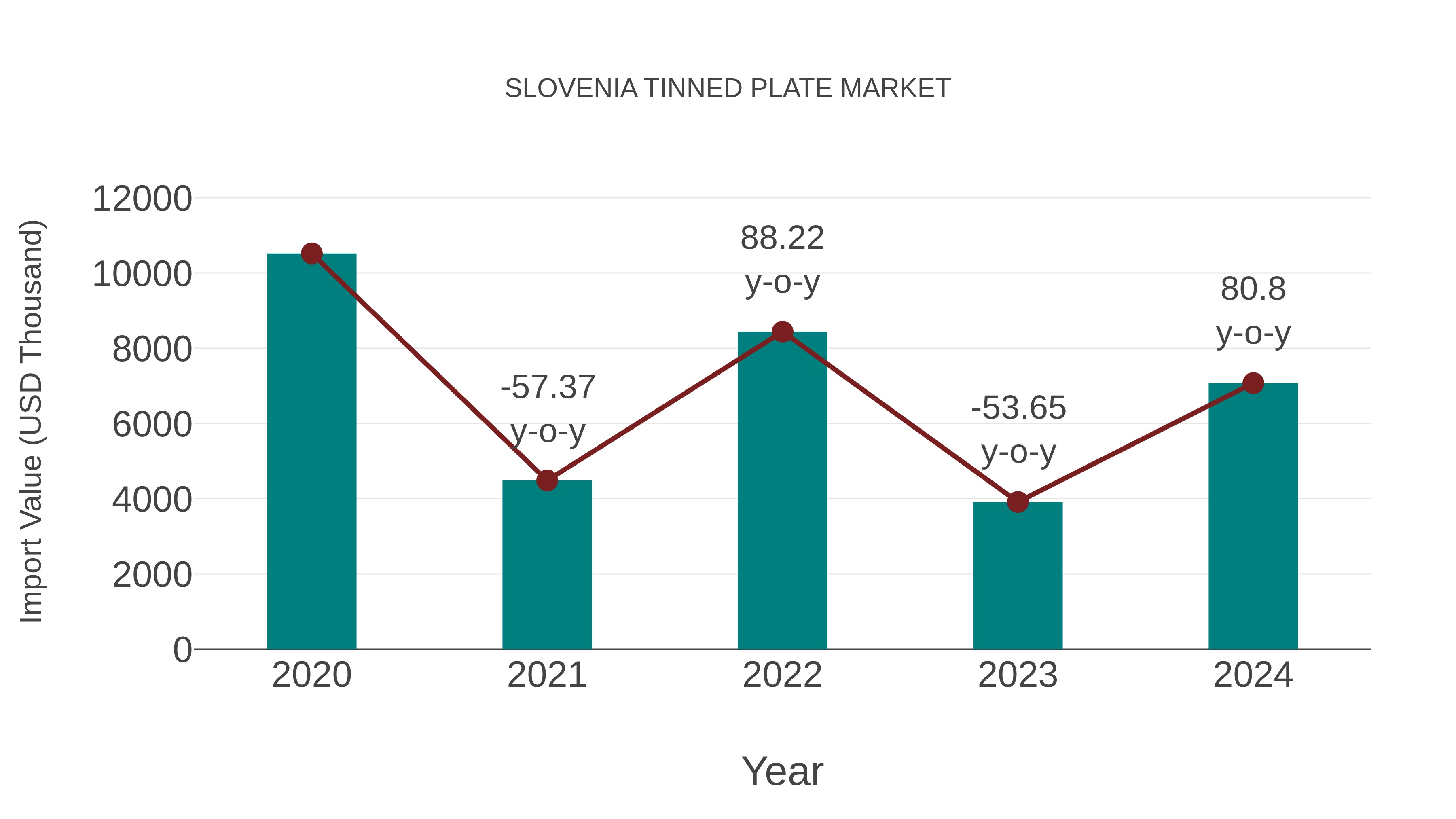  Slovenia Tinned Plate Market: Import Trend Analysis