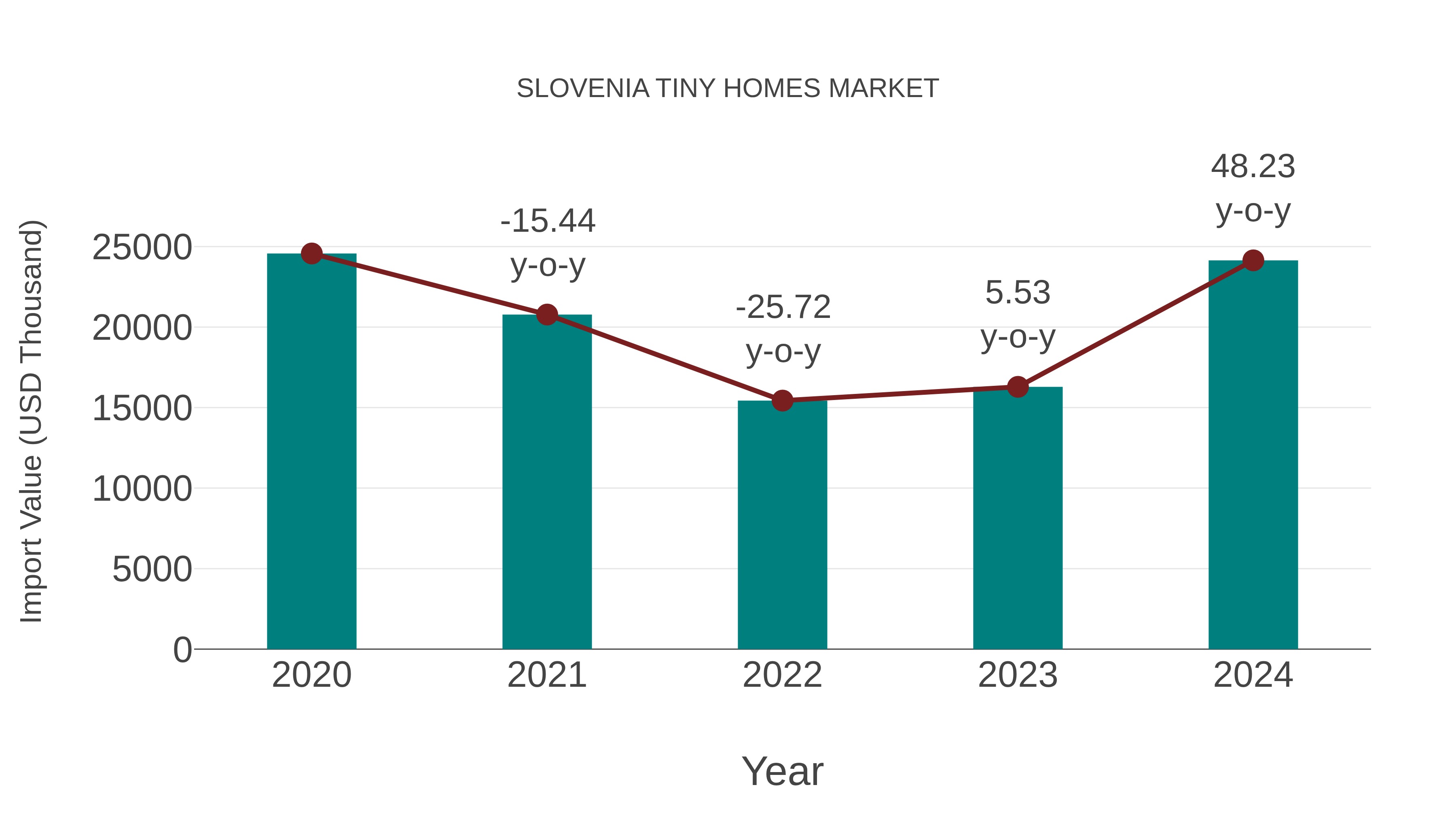  Slovenia Tiny Homes Market: Import Trend Analysis