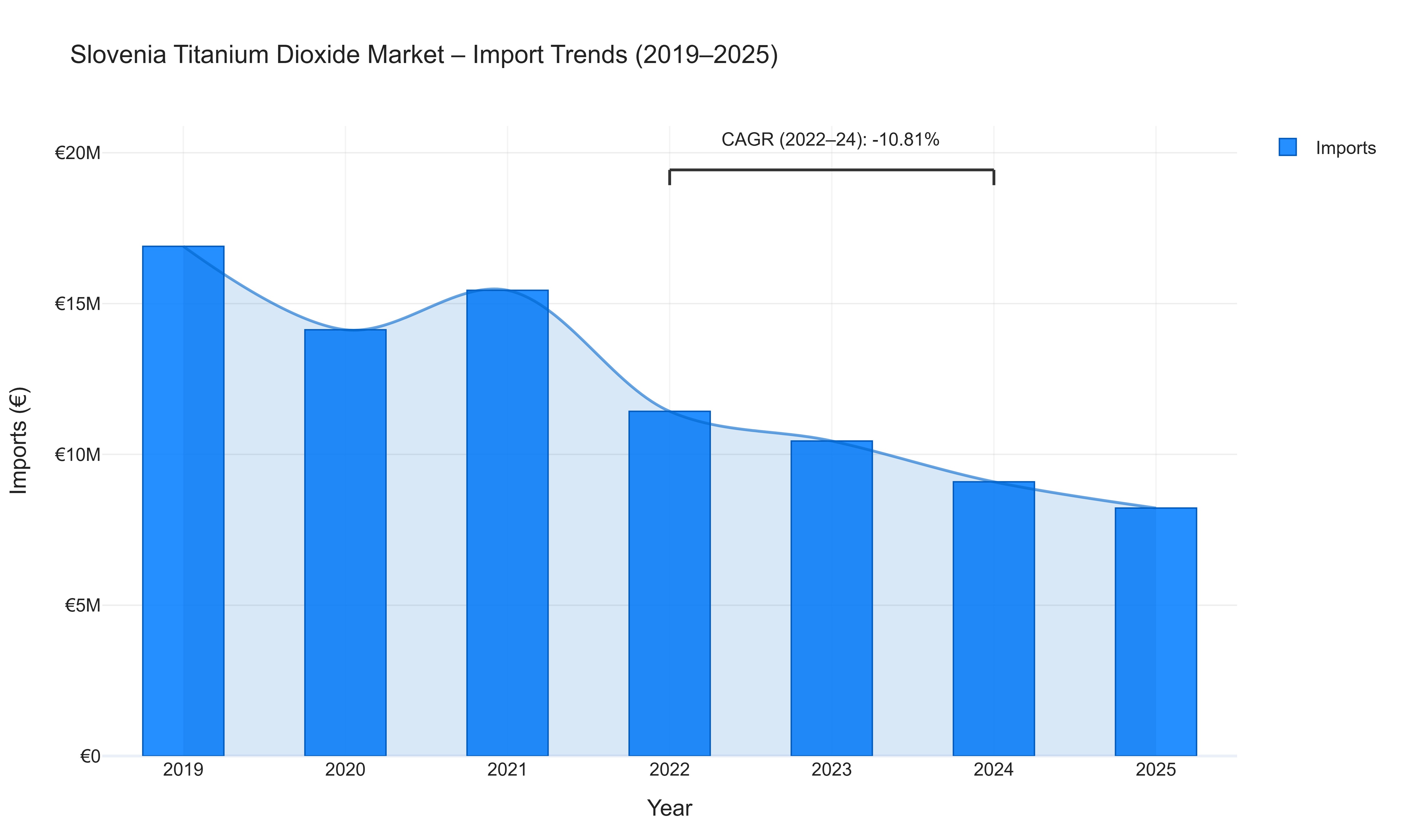 Slovenia Titanium Dioxide Market - Import Trends (2019-2025)