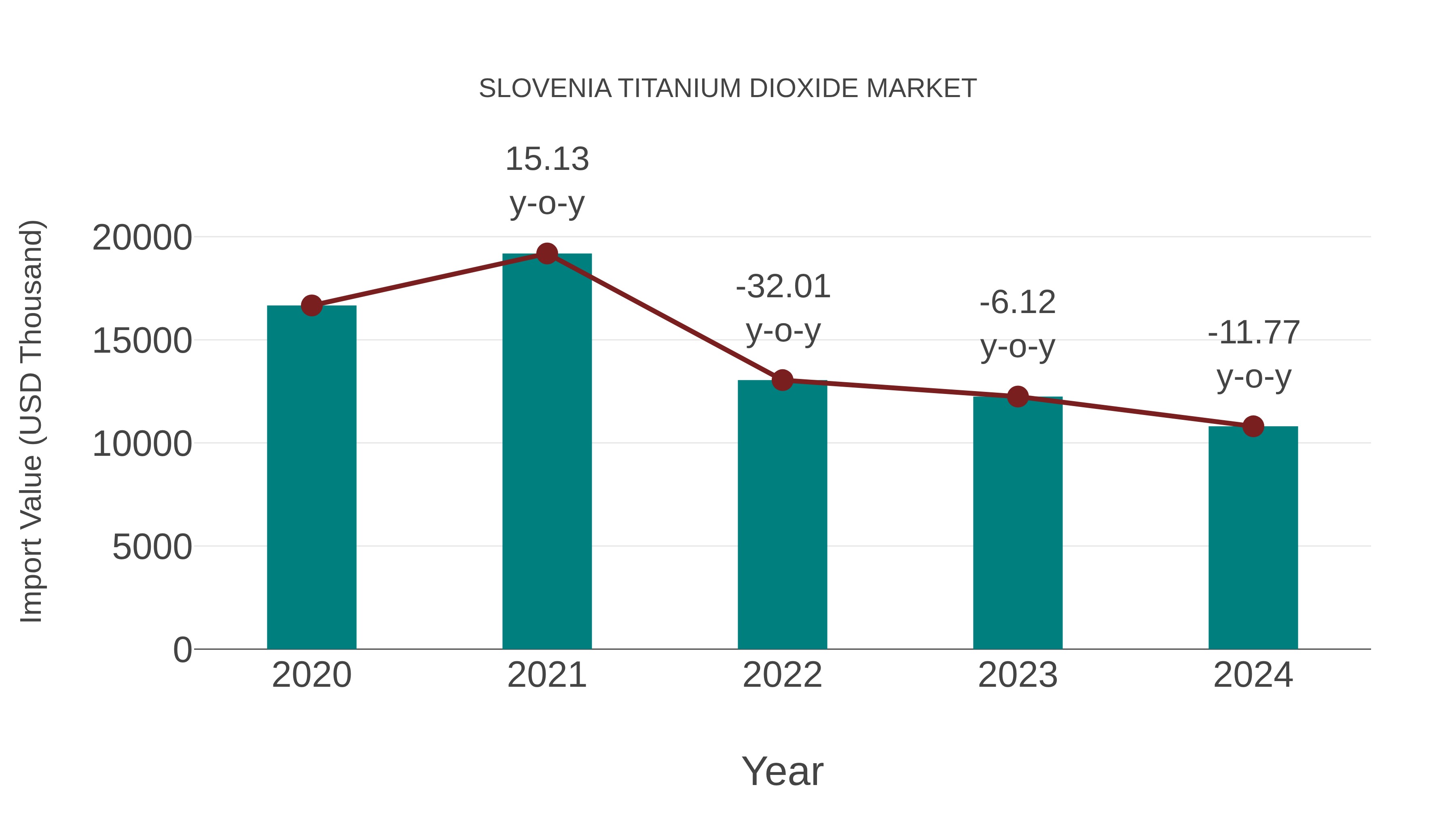  Slovenia Titanium Dioxide Market: Import Trend Analysis