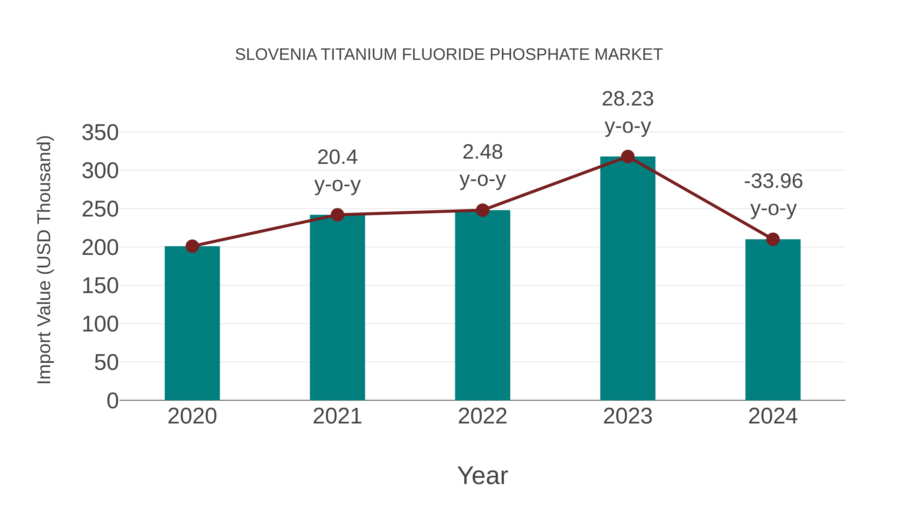 Slovenia Titanium Fluoride Phosphate Market: Import Trend Analysis