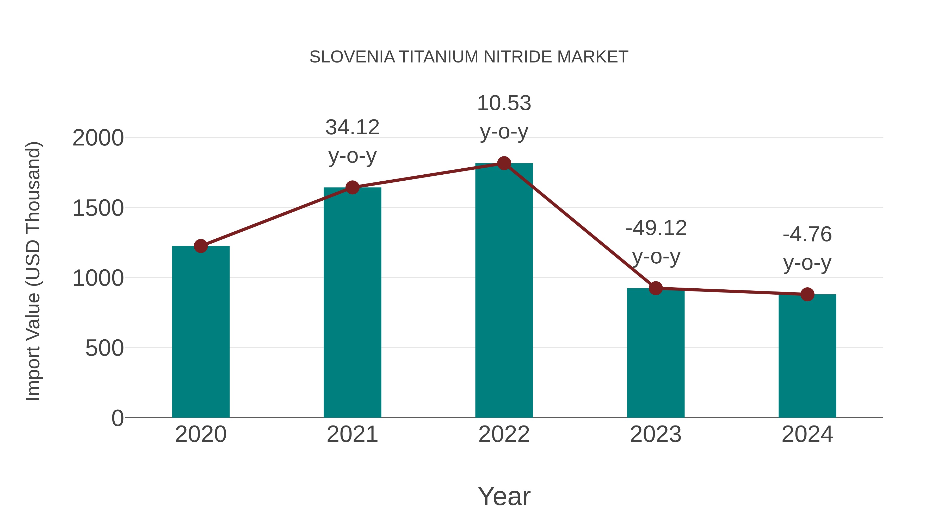 Slovenia Titanium Nitride Market: Import Trend Analysis
