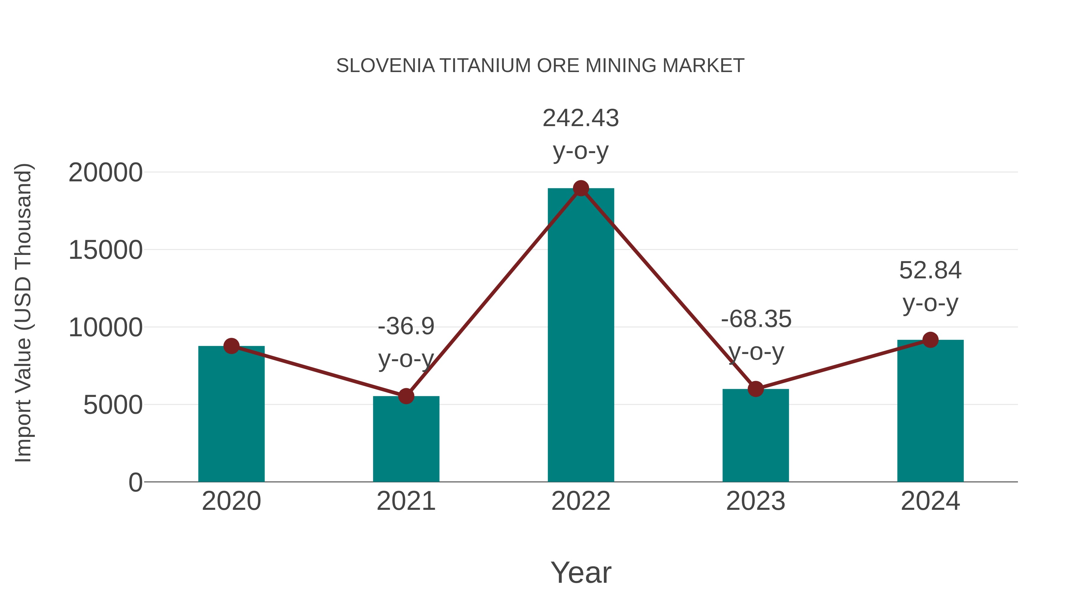  Slovenia Titanium Ore Mining Market: Import Trend Analysis