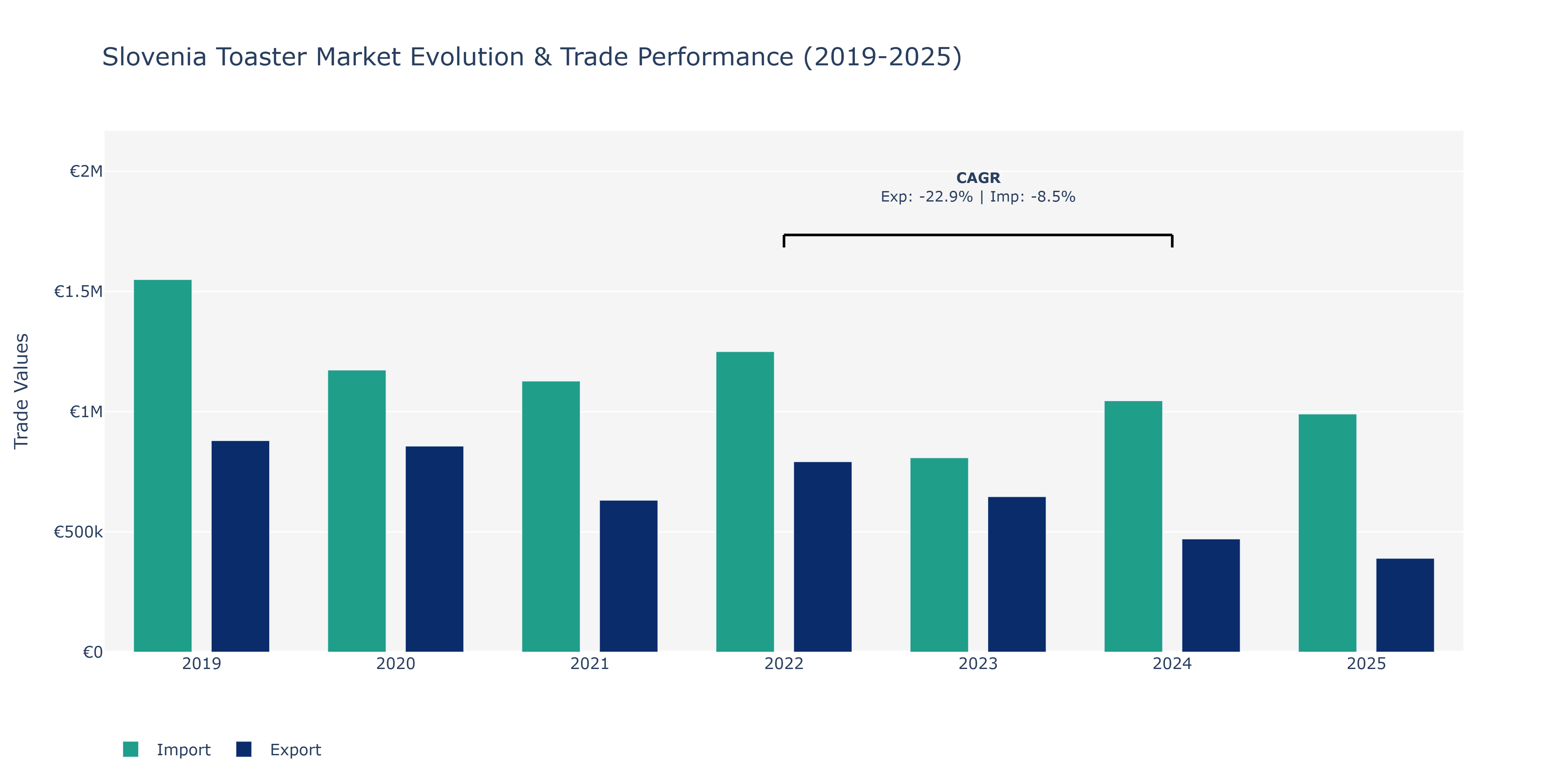 Slovenia Toaster Market: Production & Trade Performance (2019-2025)