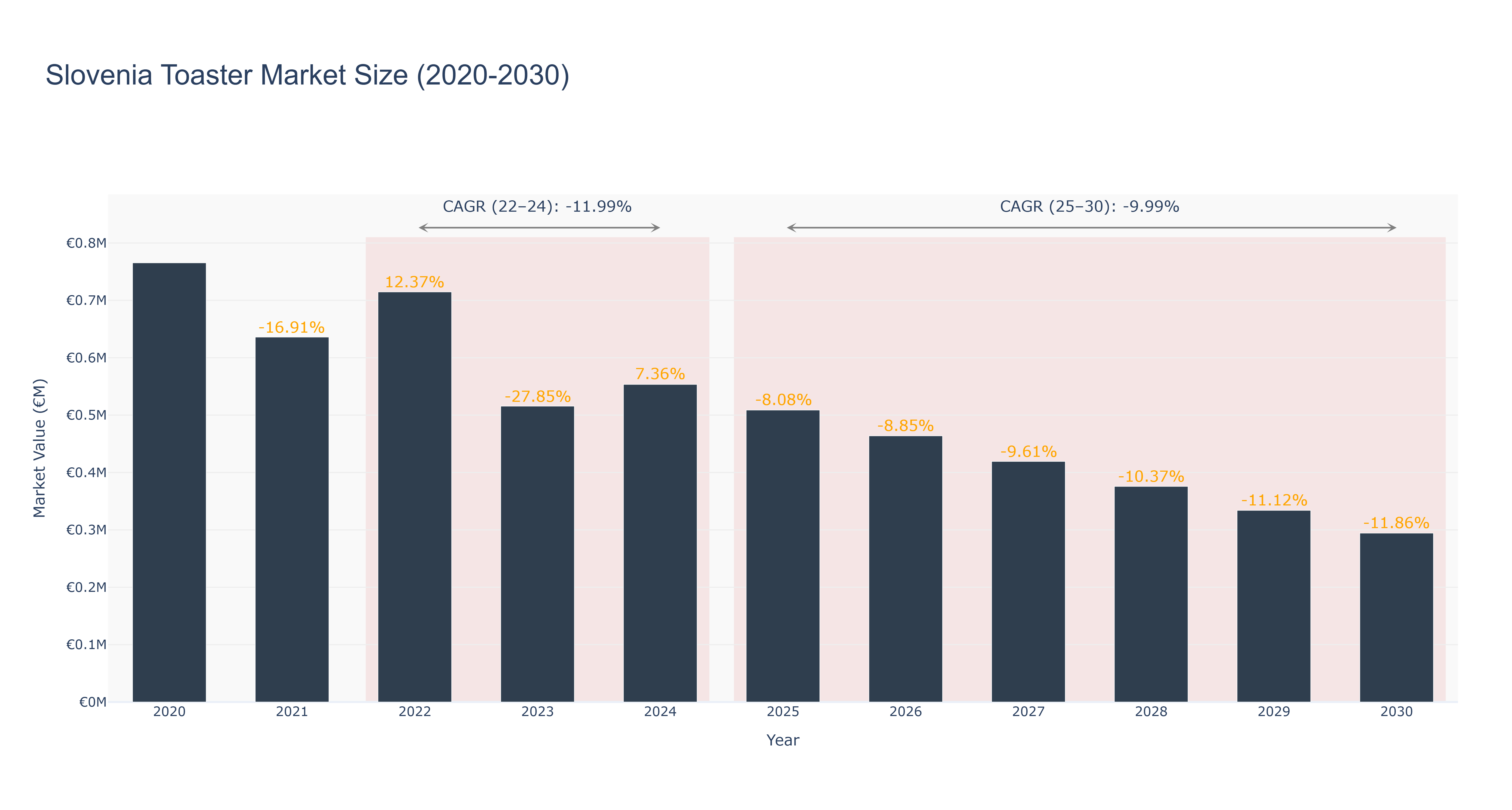 Slovenia Toaster Market Size (2020-2030)