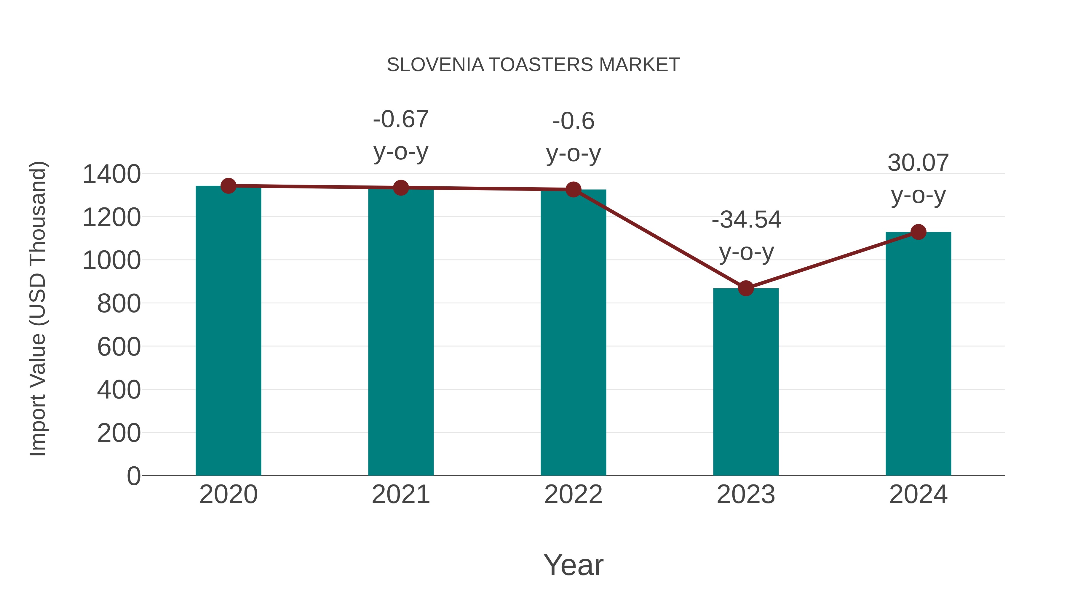  Slovenia Toasters Market: Import Trend Analysis