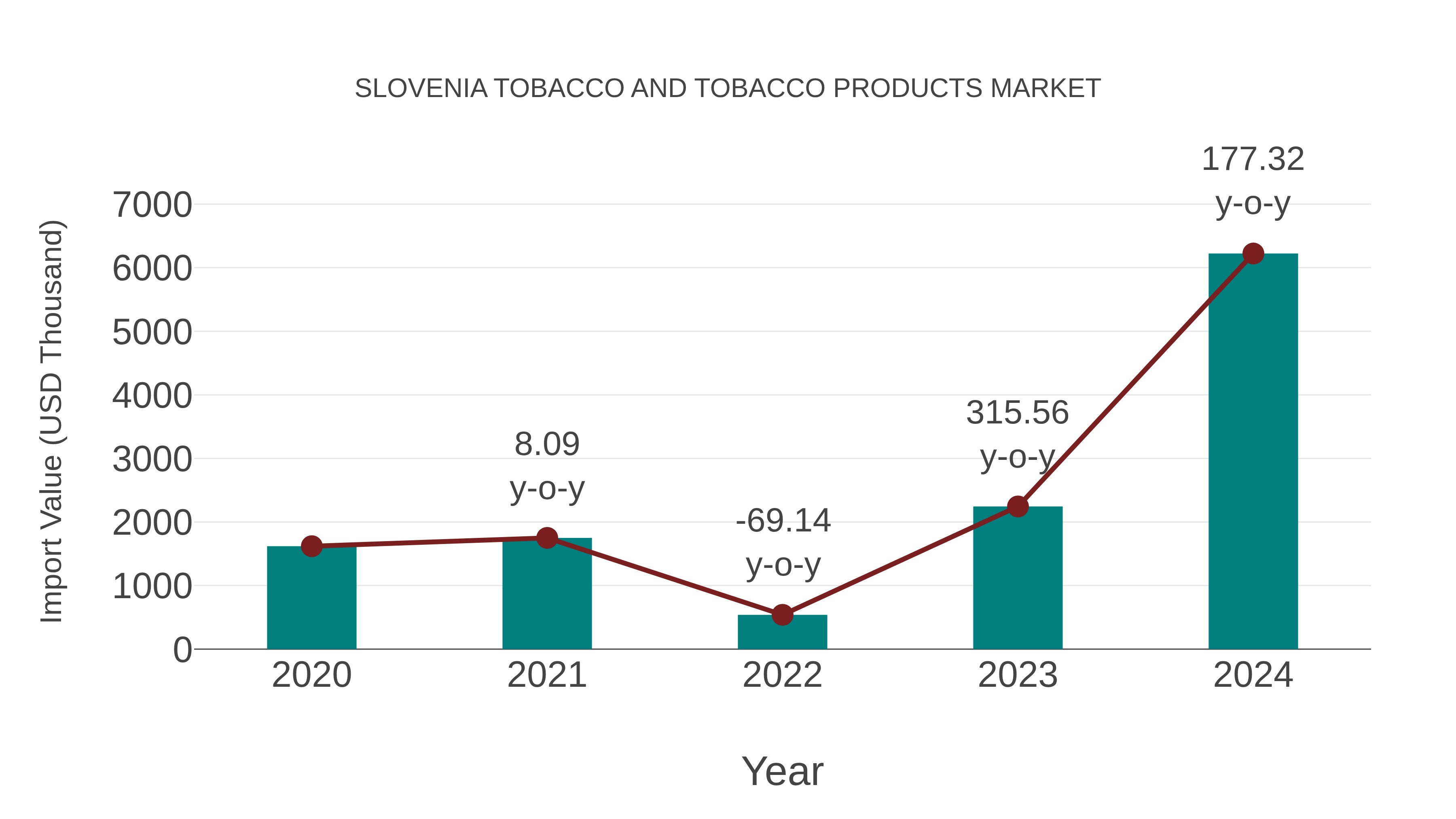Slovenia Tobacco and Tobacco Products Market: Import Trend Analysis