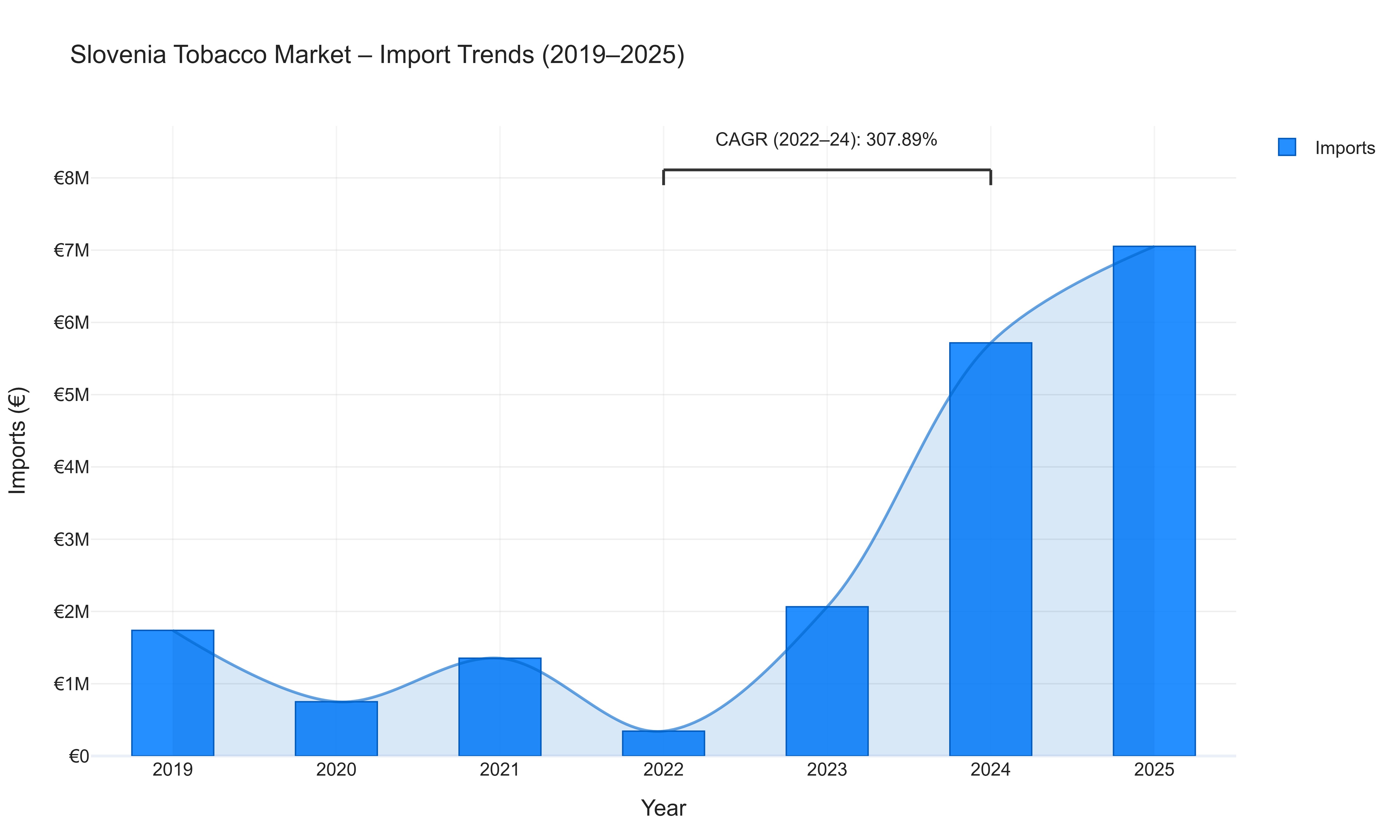 Slovenia Tobacco Market - Import Trends (2019-2025)