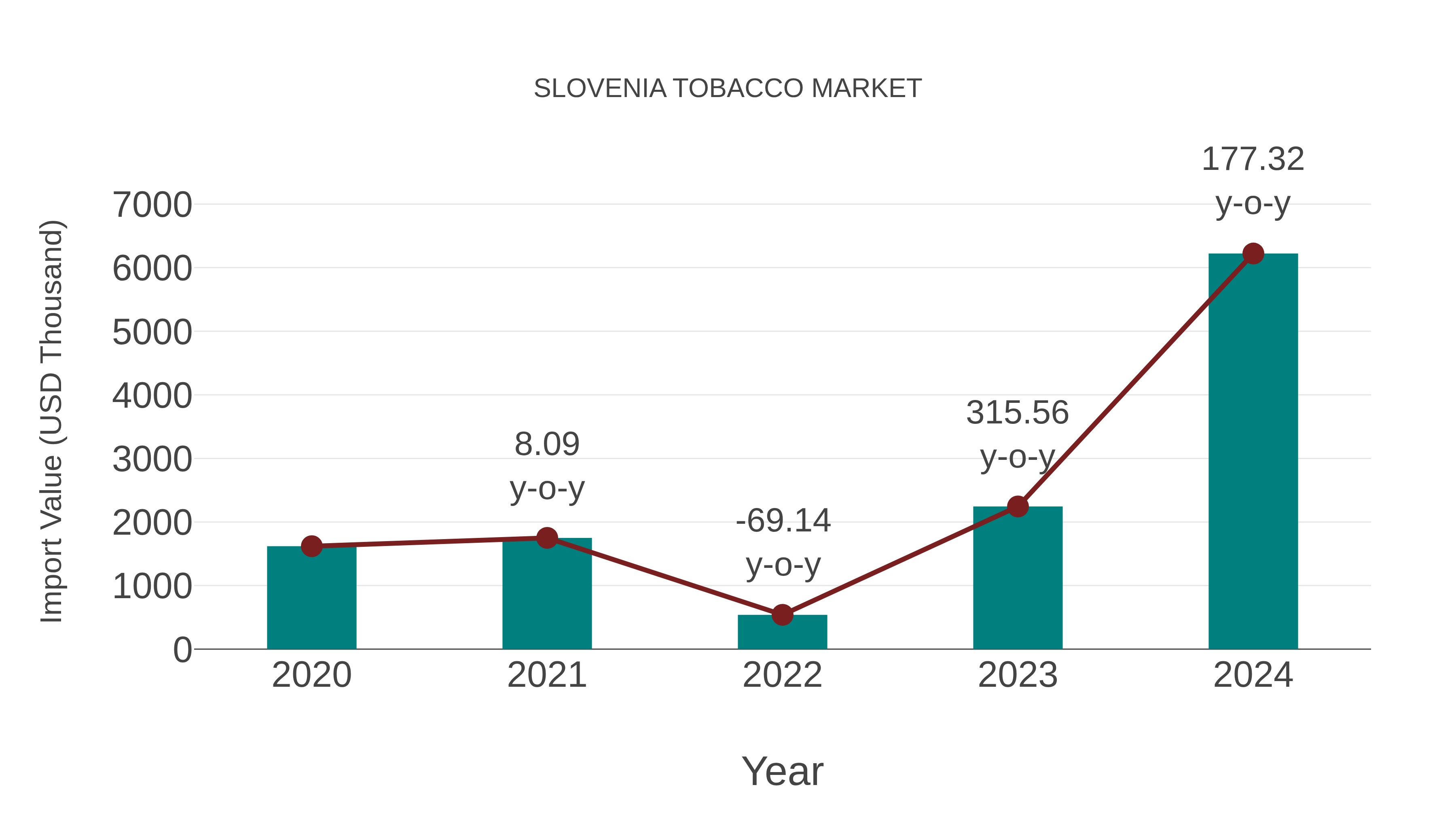  Slovenia Tobacco Market: Import Trend Analysis