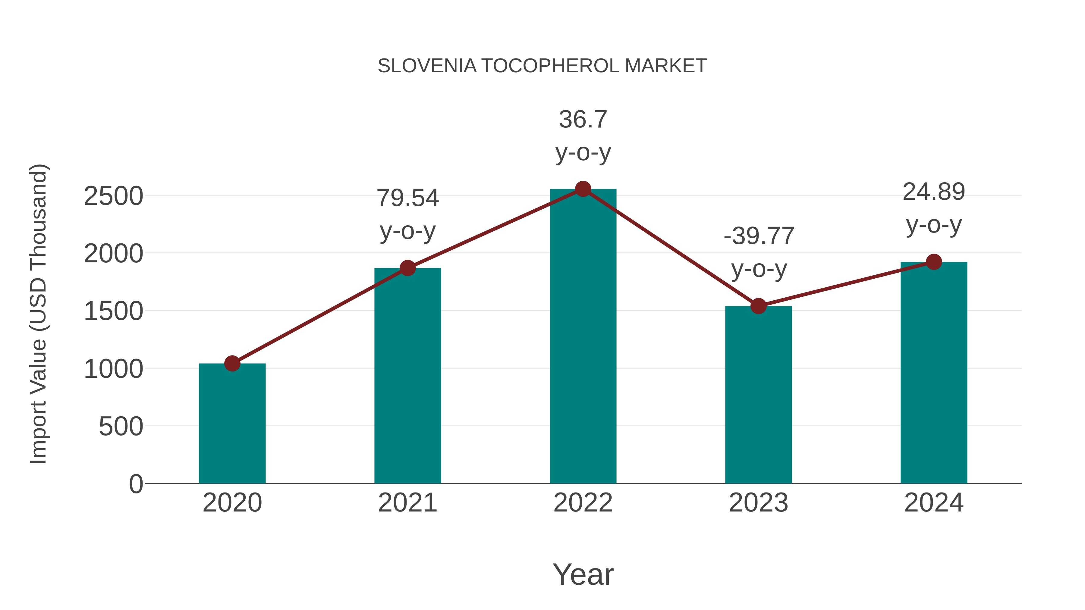  Slovenia Tocopherol Market: Import Trend Analysis
