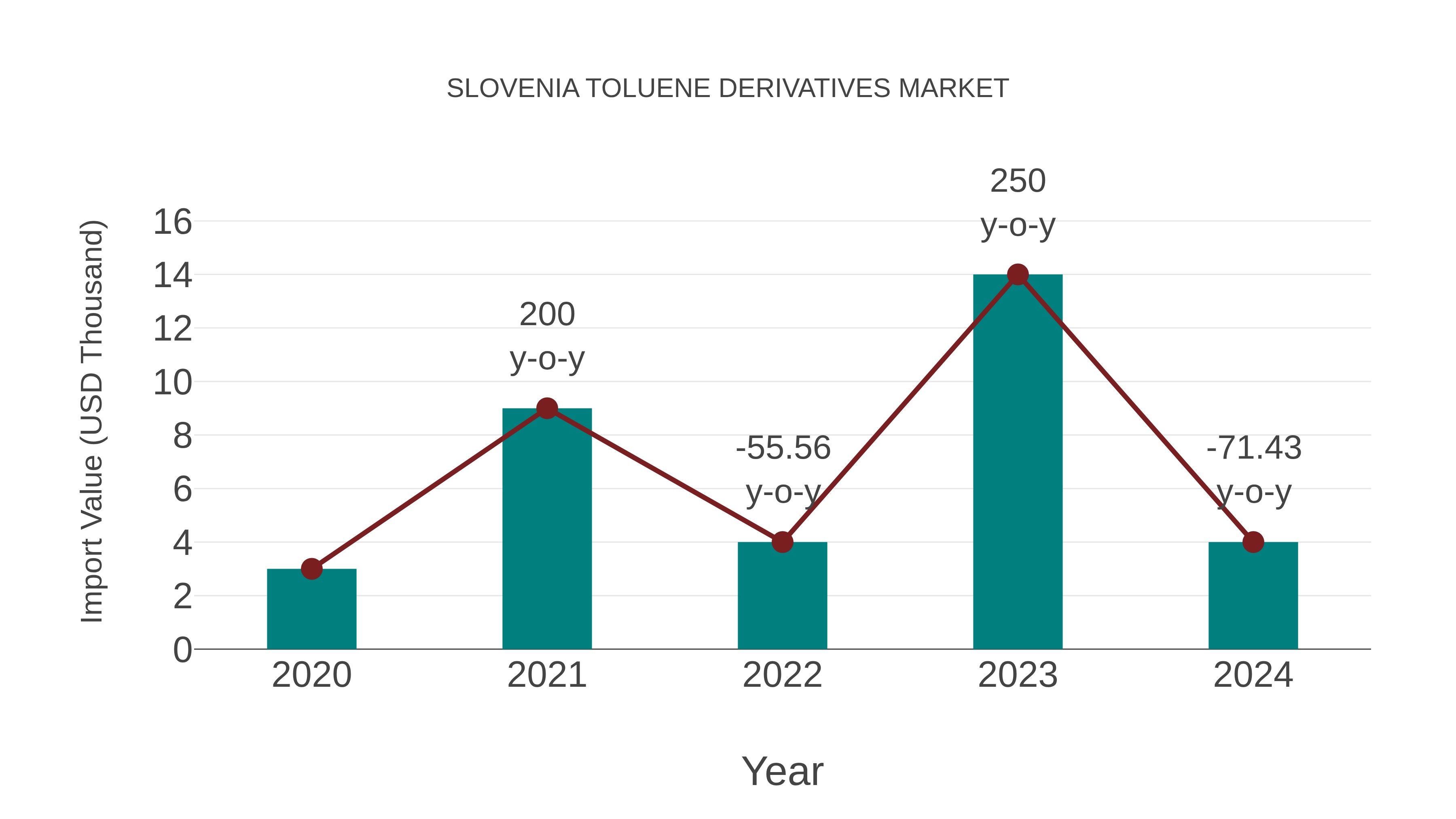  Slovenia Toluene Derivatives Market: Import Trend Analysis